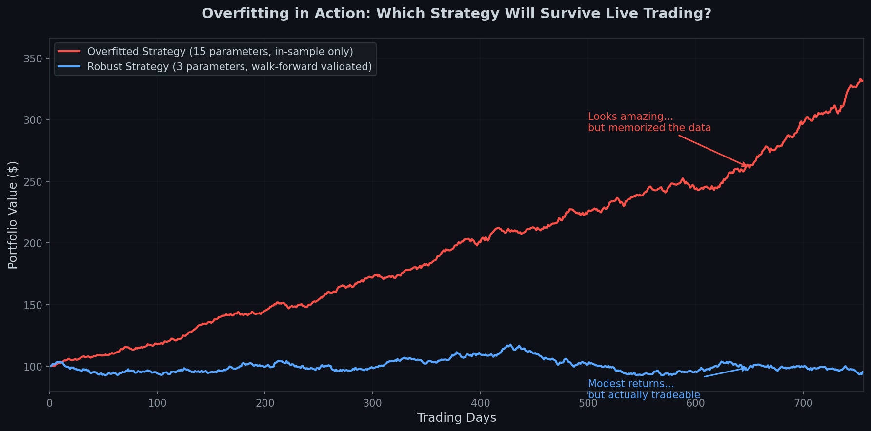 Comparison of overfitted vs robust strategy equity curves