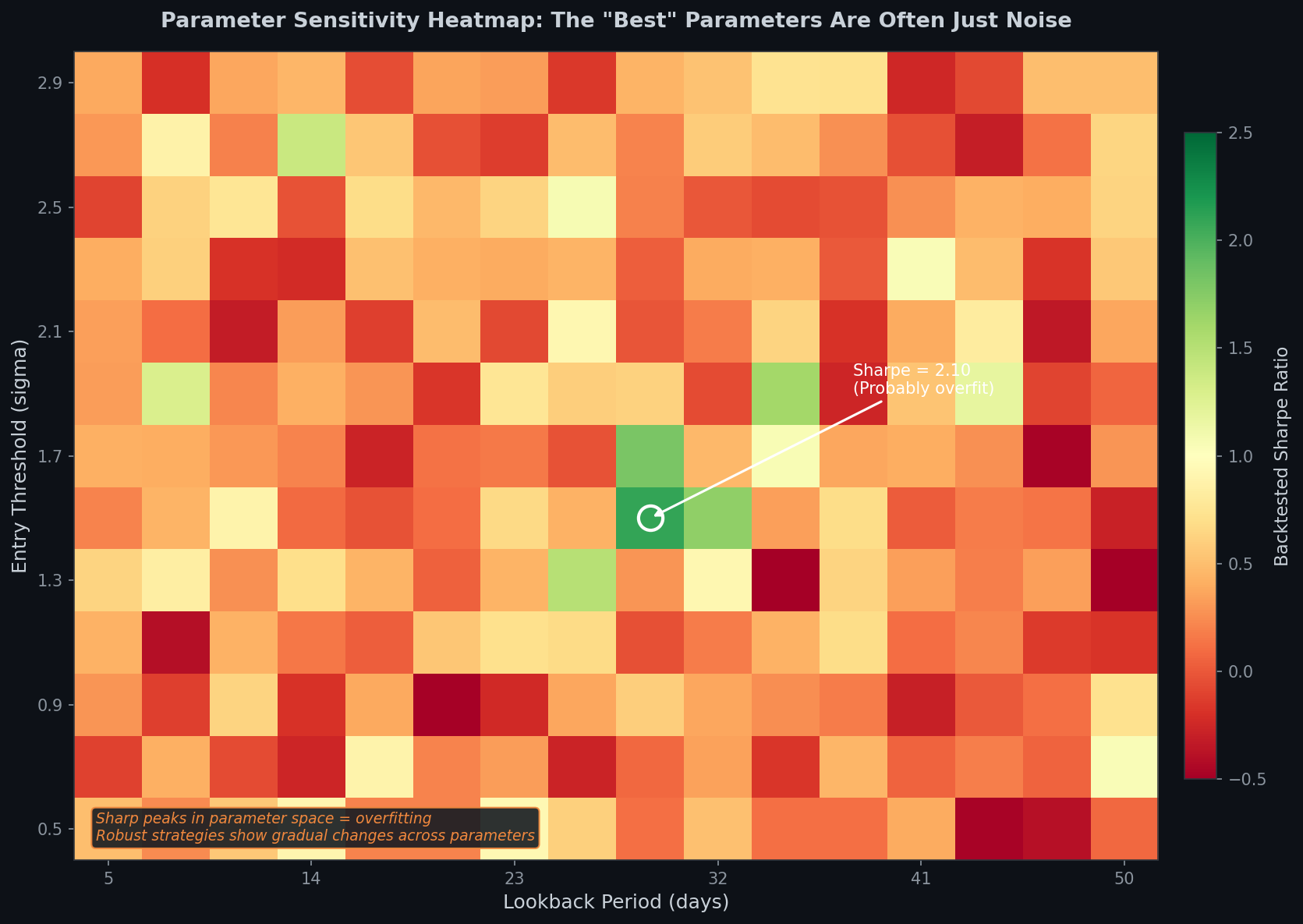 Heatmap showing backtested Sharpe ratios across parameter combinations