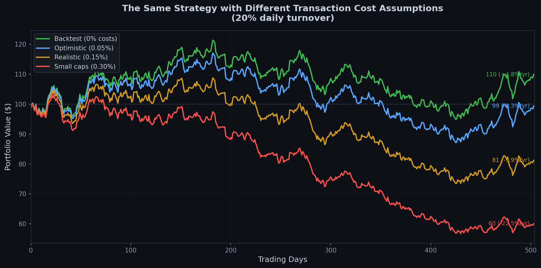 Equity curves showing the same strategy under different transaction cost assumptions