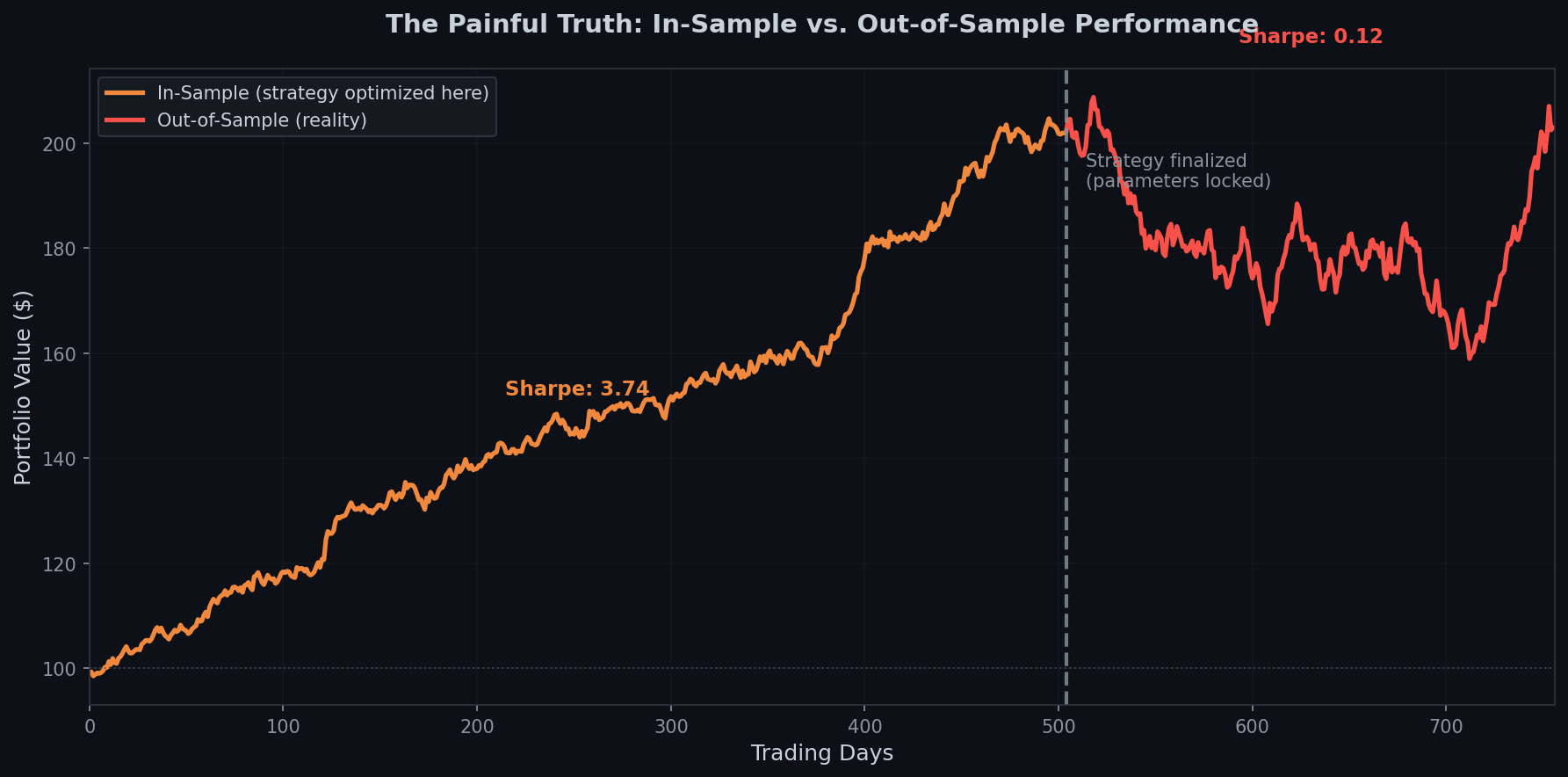 Chart comparing in-sample performance to out-of-sample reality