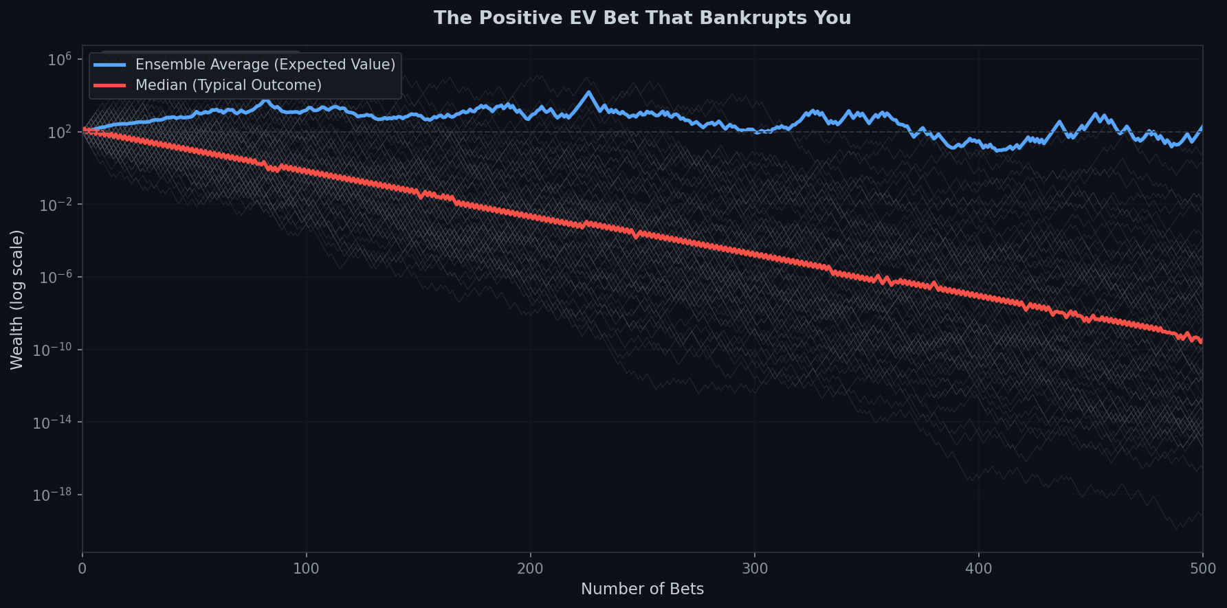 Line chart showing wealth trajectories over 500 bets. Gray lines show individual paths mostly collapsing toward zero. Blue line shows ensemble average soaring upward exponentially. Red line shows median wealth declining to near zero.