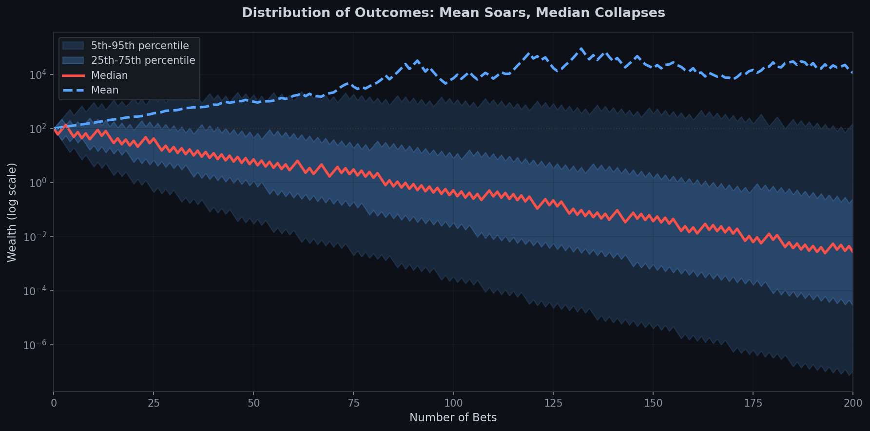 Fan chart displaying wealth distribution percentiles over 200 bets. Shaded blue regions show 5th-95th and 25th-75th percentile bands. Blue dashed line shows mean rising exponentially while red solid line shows median collapsing on log scale.