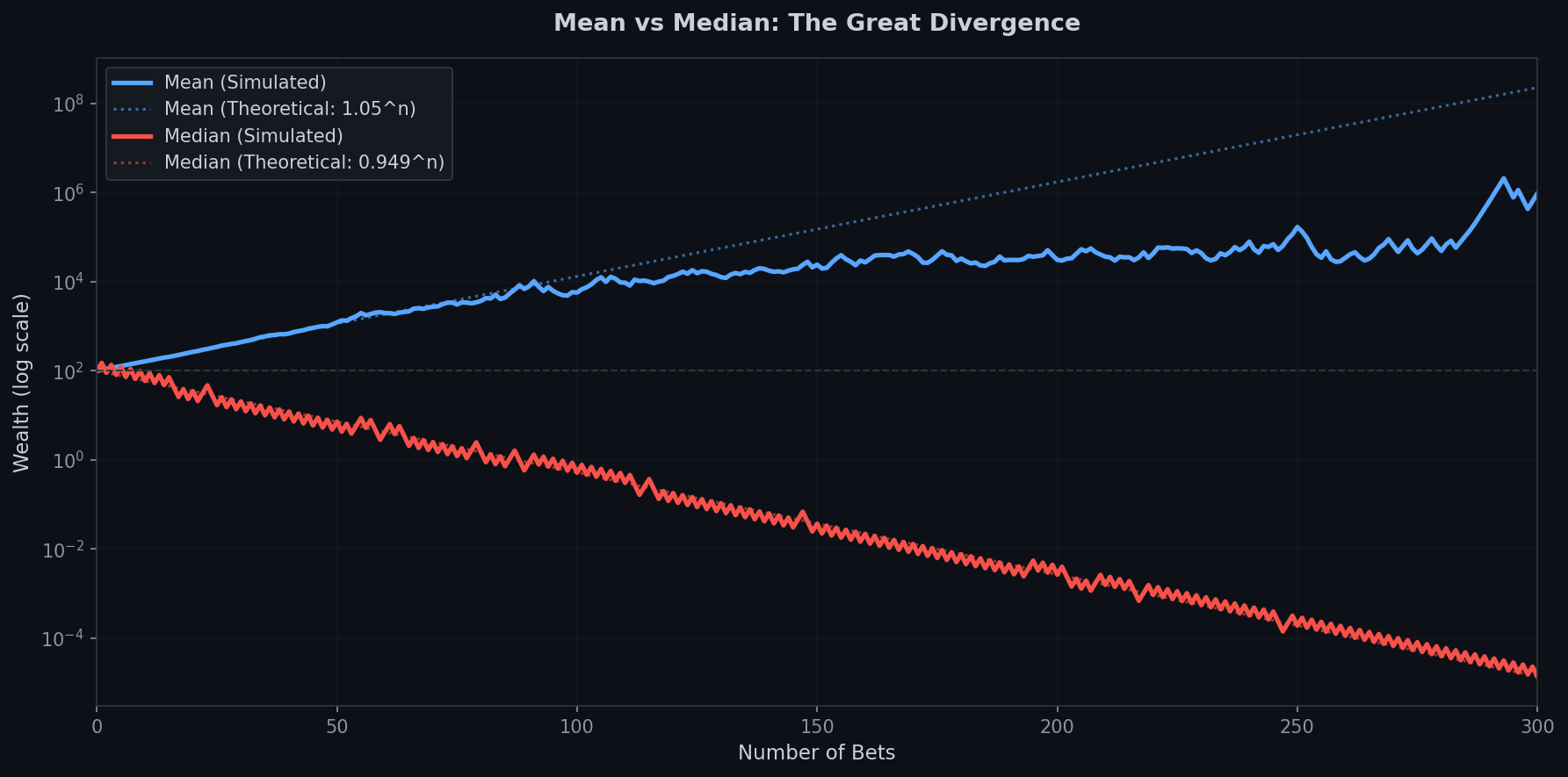 Line chart comparing simulated and theoretical mean versus median wealth over 300 bets on log scale. Blue lines show mean growing at 1.05 per bet. Red lines show median decaying at 0.949 per bet. Lines diverge exponentially.