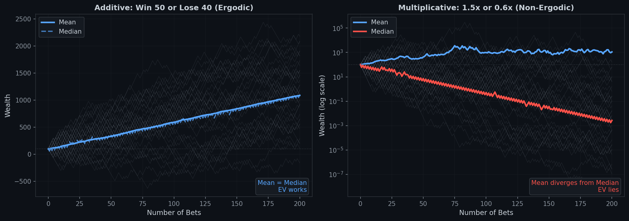 Side-by-side comparison charts. Left panel shows additive betting where mean and median lines overlap and grow together. Right panel shows multiplicative betting on log scale where mean soars upward while median collapses toward zero.