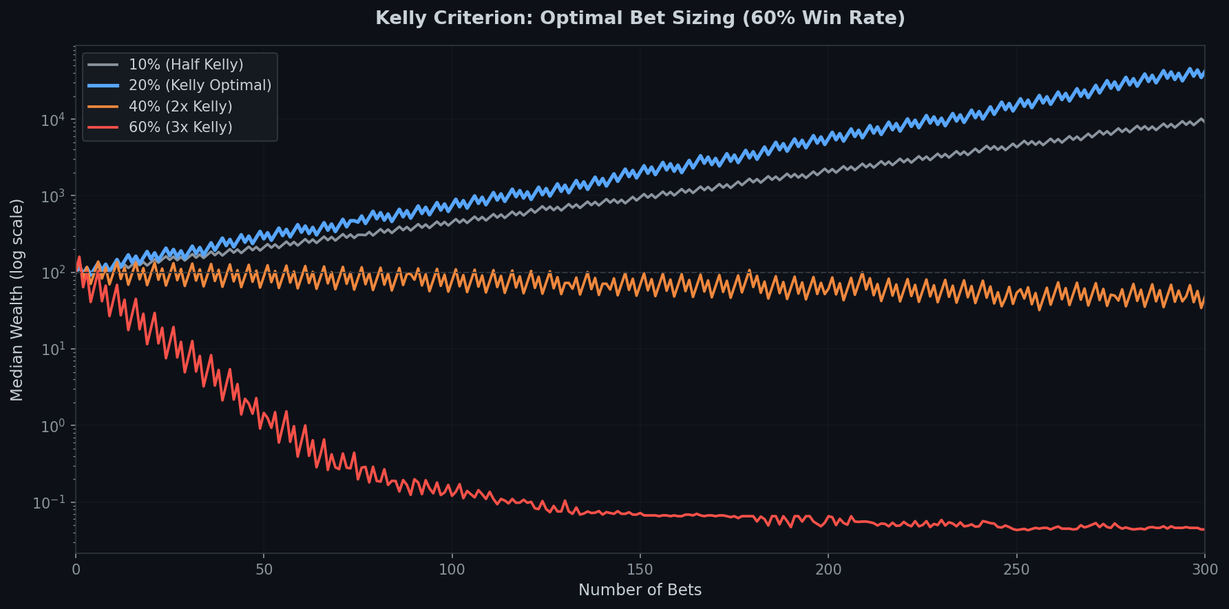 Line chart showing median wealth trajectories for four different bet sizes over 300 bets on log scale. Blue line at 20% Kelly optimal grows steadily. Gray line at 10% grows slower. Orange line at 40% and red line at 60% both decline toward zero.