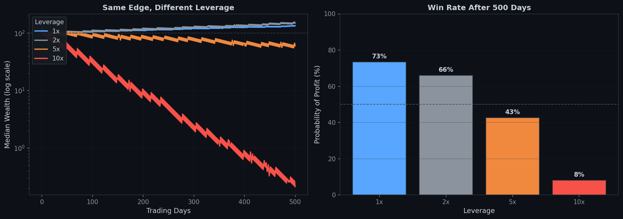 Two-panel figure. Left panel shows median wealth paths for 1x, 2x, 5x, and 10x leverage on log scale, with higher leverage paths declining faster. Right panel shows bar chart of profit probability decreasing from 70% at 1x leverage to 35% at 10x leverage.