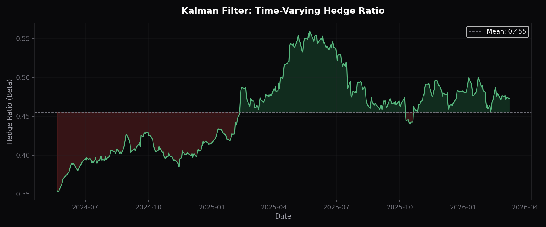 hedge-ratio