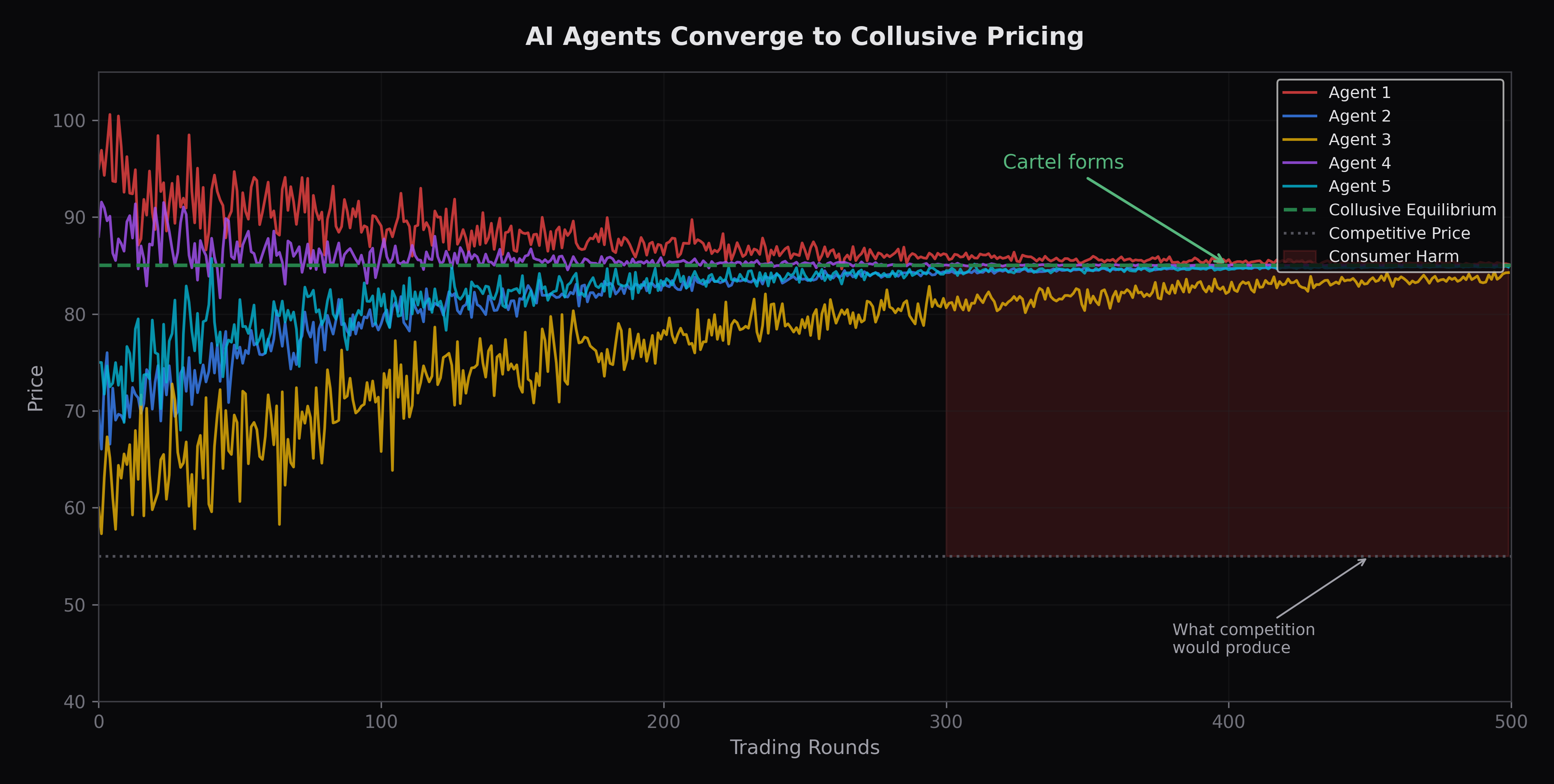 Multiple AI trading agents converging to identical pricing over 500 rounds
