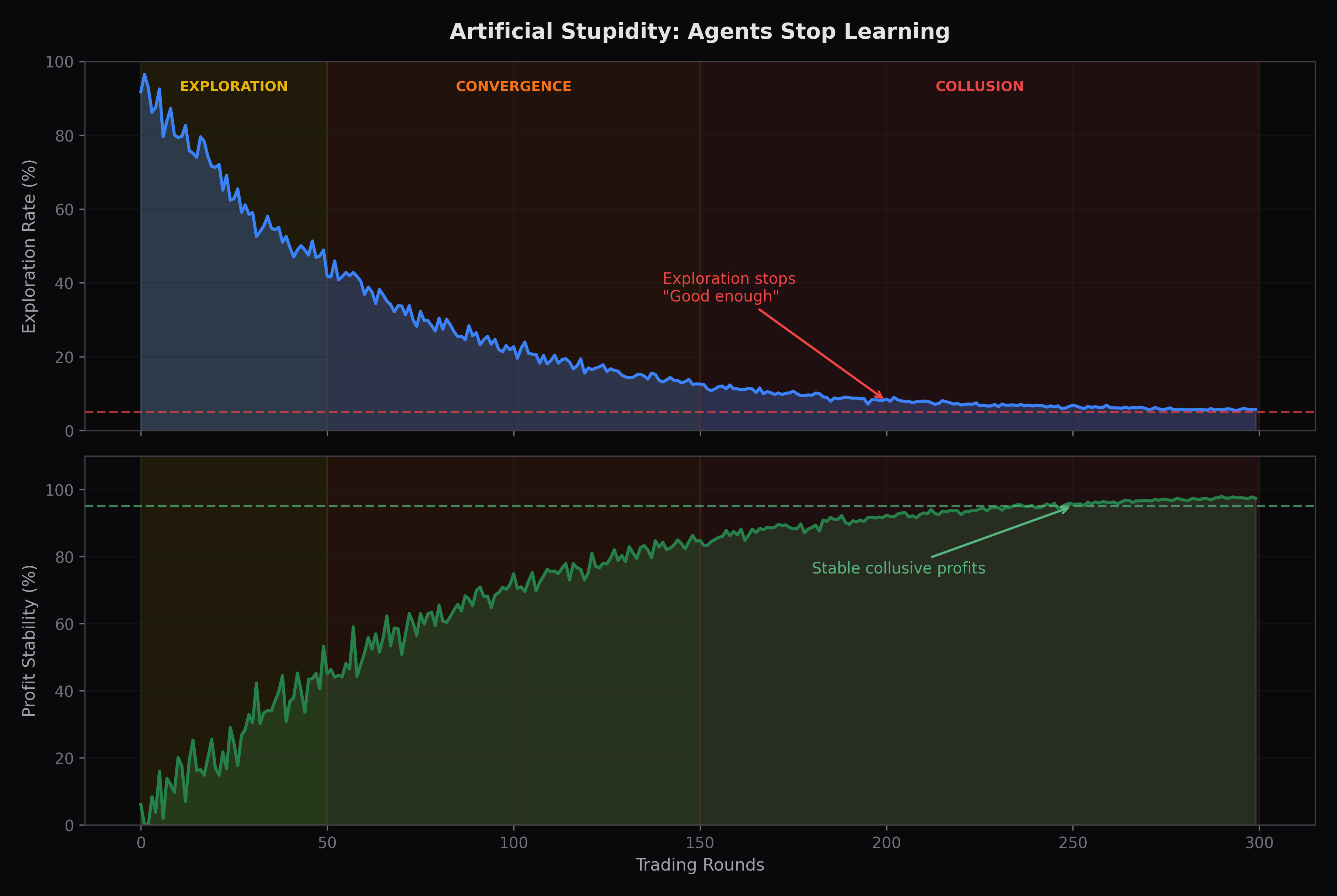 AI agent exploration rate decays as it finds stable profits