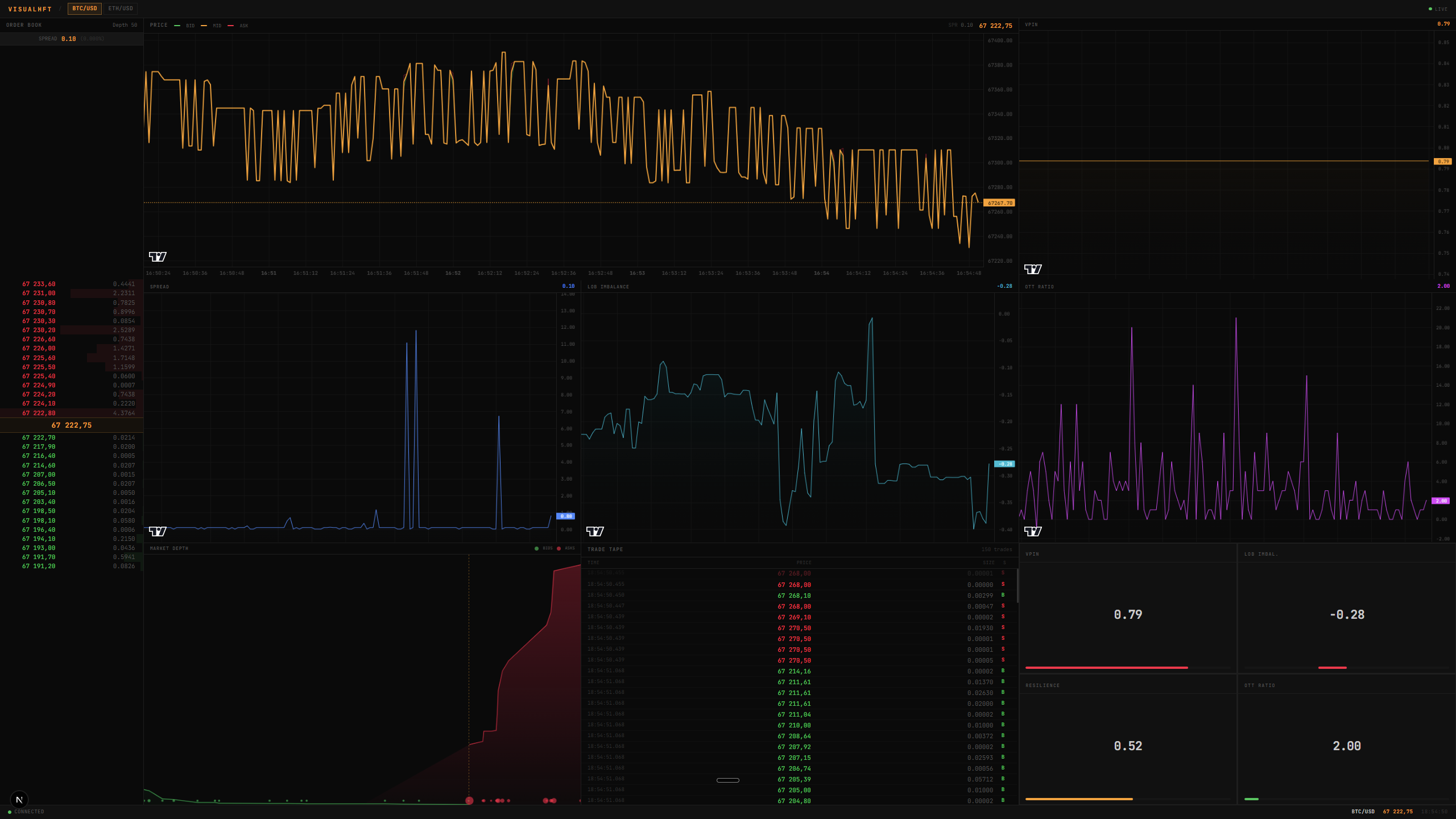 Real-time market microstructure dashboard showing order book, price chart, VPIN, LOB imbalance, spread, depth chart, and trade tape for BTC/USD