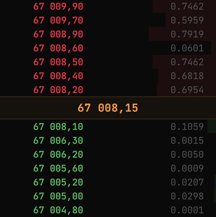 Order book ladder showing bid levels in green, ask levels in red, spread and mid price highlighted in amber