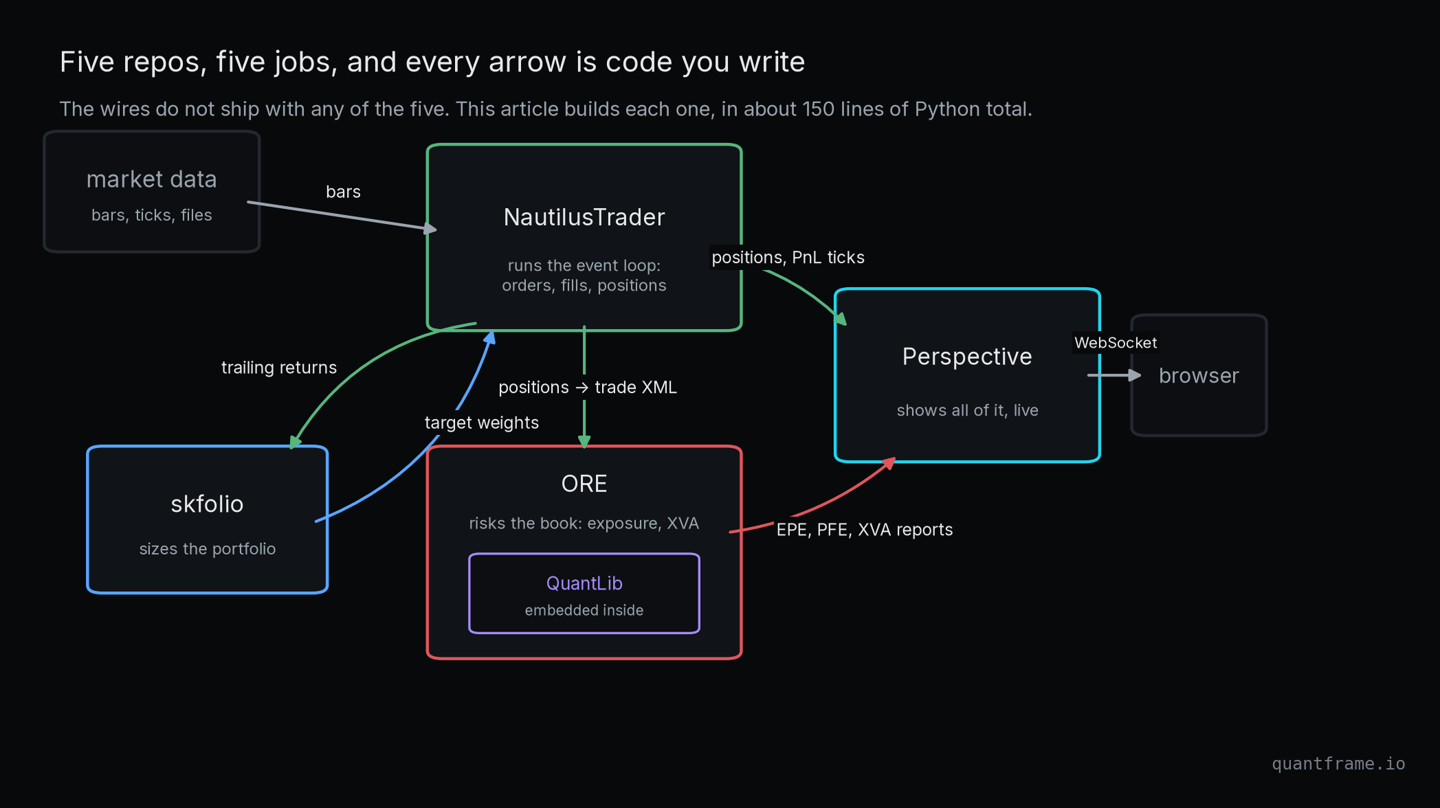 Architecture diagram of the five-repo quant stack: NautilusTrader at the center, skfolio, ORE with QuantLib embedded, Perspective and the browser, with labeled data contracts on every arrow