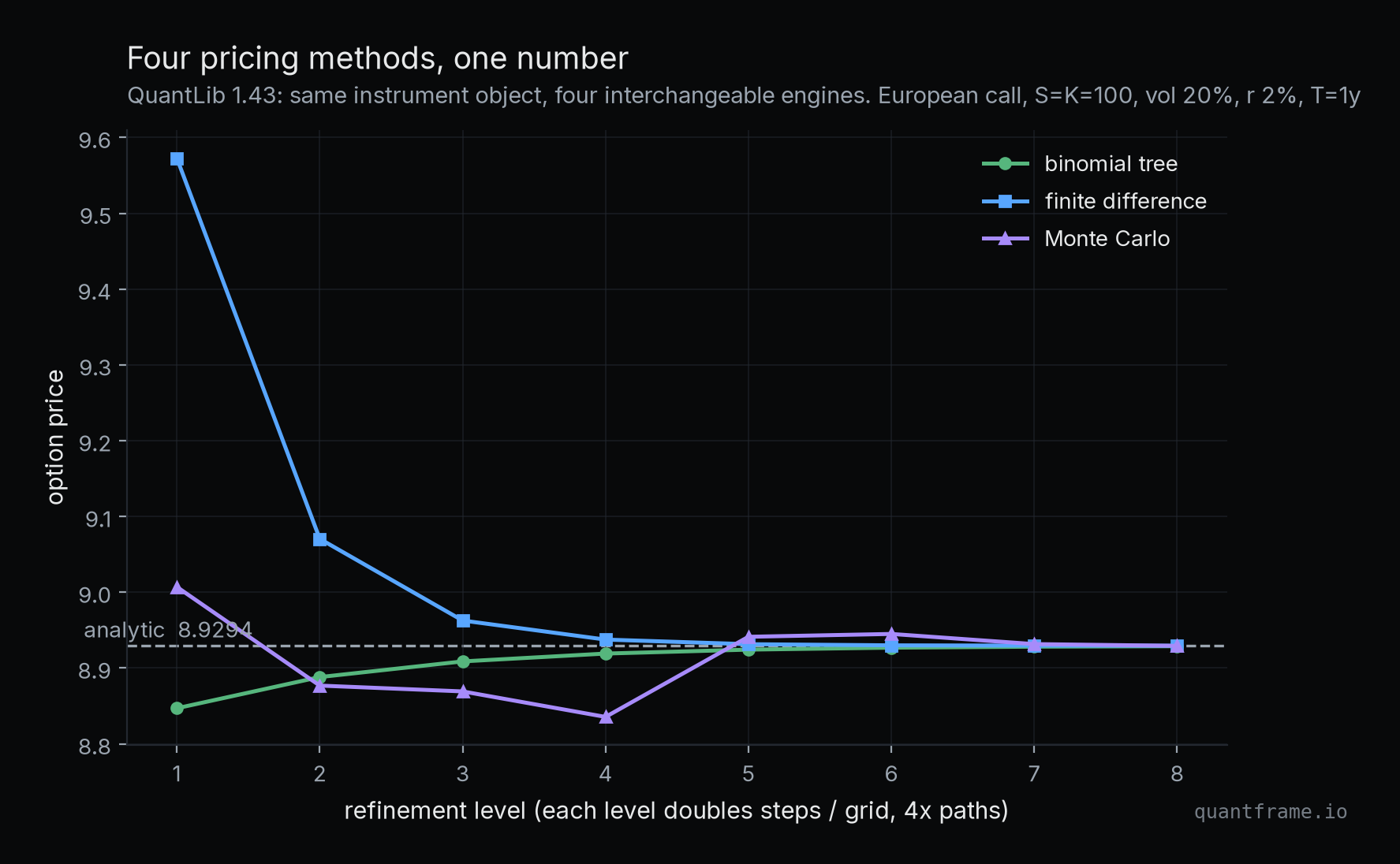 Convergence chart of binomial tree, finite difference and Monte Carlo option prices toward the analytic Black-Scholes value of 8.9294 as refinement increases