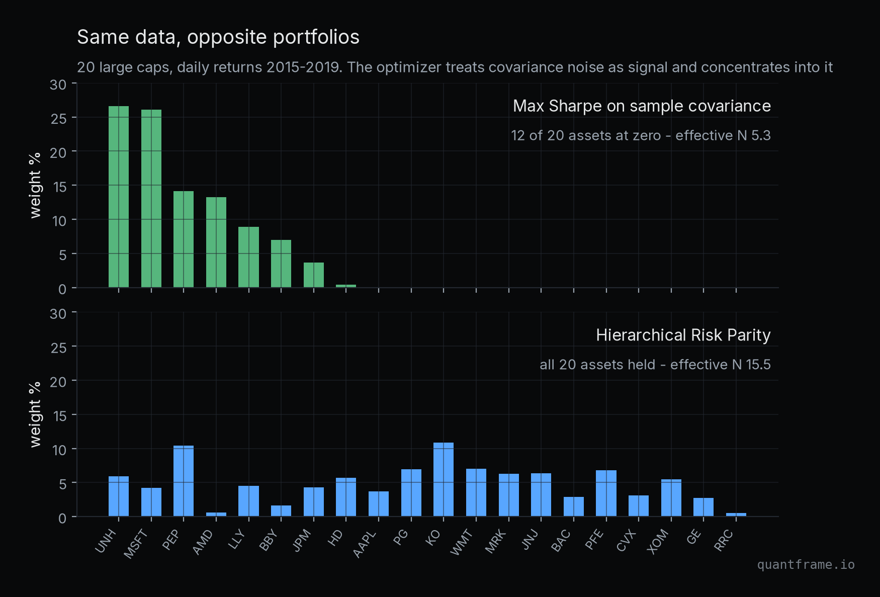 Two bar panels comparing portfolio weights: max Sharpe on sample covariance concentrates into 8 assets with 12 at zero, while Hierarchical Risk Parity spreads across all 20