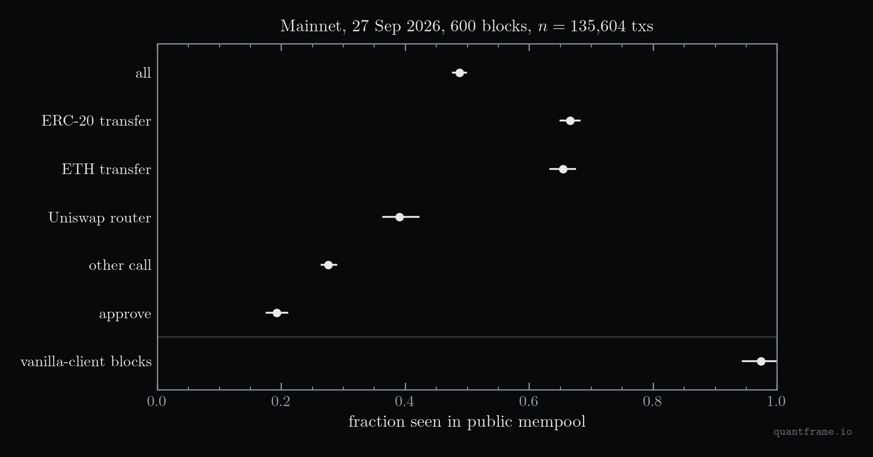 Dot plot with 95 percent intervals of the fraction of Ethereum mainnet transactions on 27 September 2026 that were ever seen in the public mempool, overall, by transaction type, and for blocks built by an ordinary client