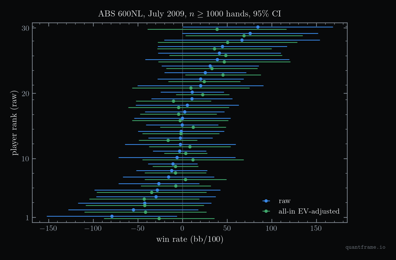 Forest plot of win rates in big blinds per 100 hands with 95 percent intervals for the 30 Absolute Poker 600NL players with at least 1,000 hands in July 2009, raw results against all-in EV-adjusted results
