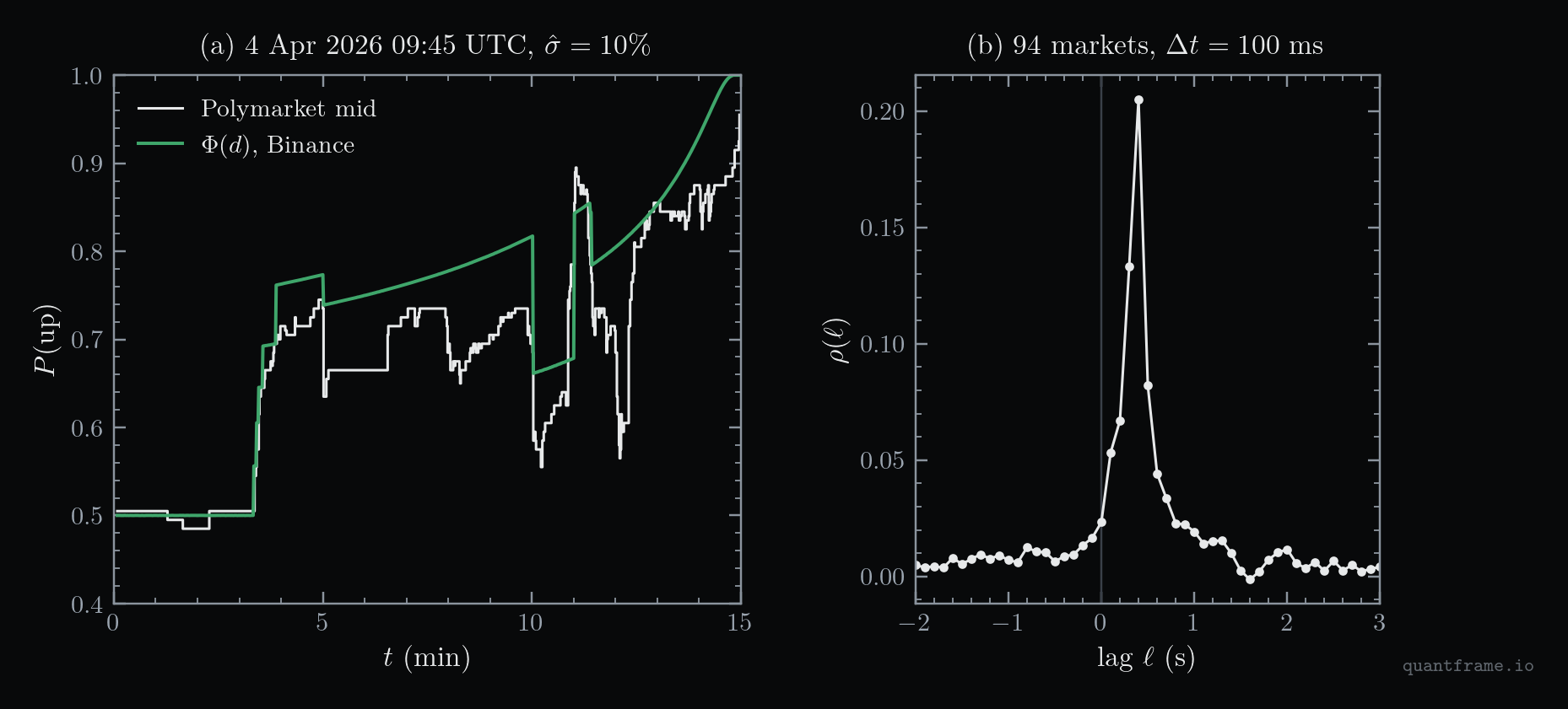 Two panels: a Polymarket 15-minute Bitcoin up/down market on 4 April 2026 with its mid price against a digital-option price from Binance, and the cross-correlation of 100 ms Binance and Polymarket moves peaking at a 0.4 second lag