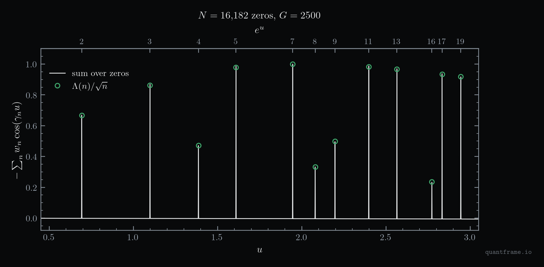 Tapered sum of cos(gamma_n u) over 16,182 zeta zeros showing spikes at u = log n for every prime power n below 20, with predicted von Mangoldt heights as open circles