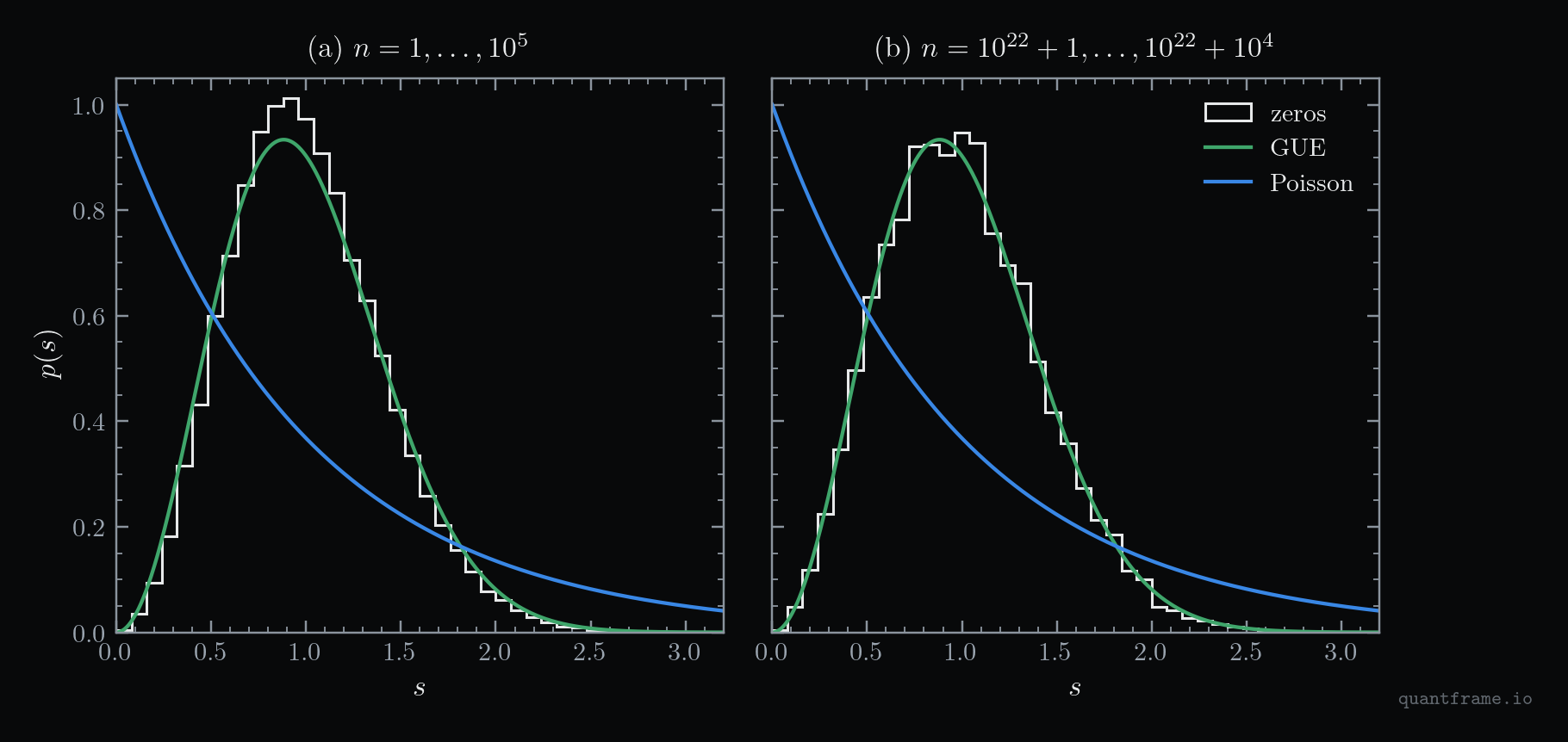 Two-panel histogram of normalised gaps between consecutive Riemann zeta zeros, the first 100,000 zeros and 10,000 zeros near zero number 10^22, against the exact GUE random-matrix spacing density and the Poisson exponential