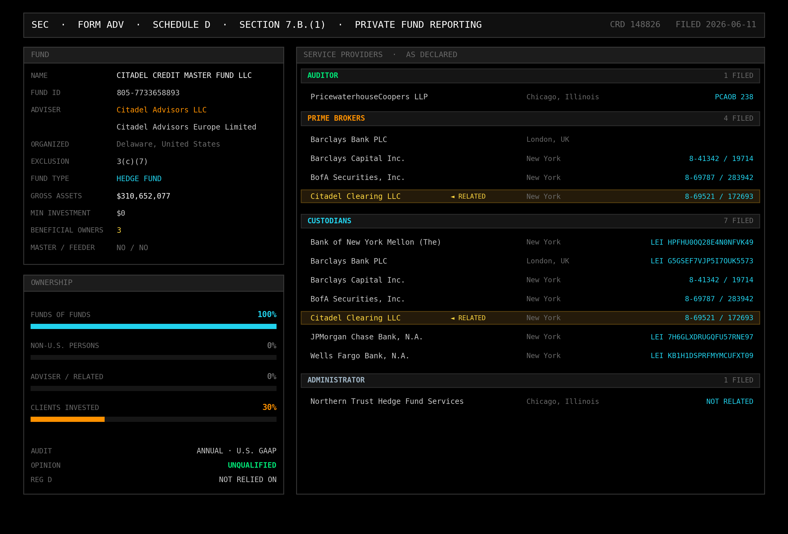 Terminal-style rendering of a Form ADV Schedule D Section 7.B.(1) entry for a Citadel credit fund, listing its auditor, four prime brokers, seven custodians and administrator