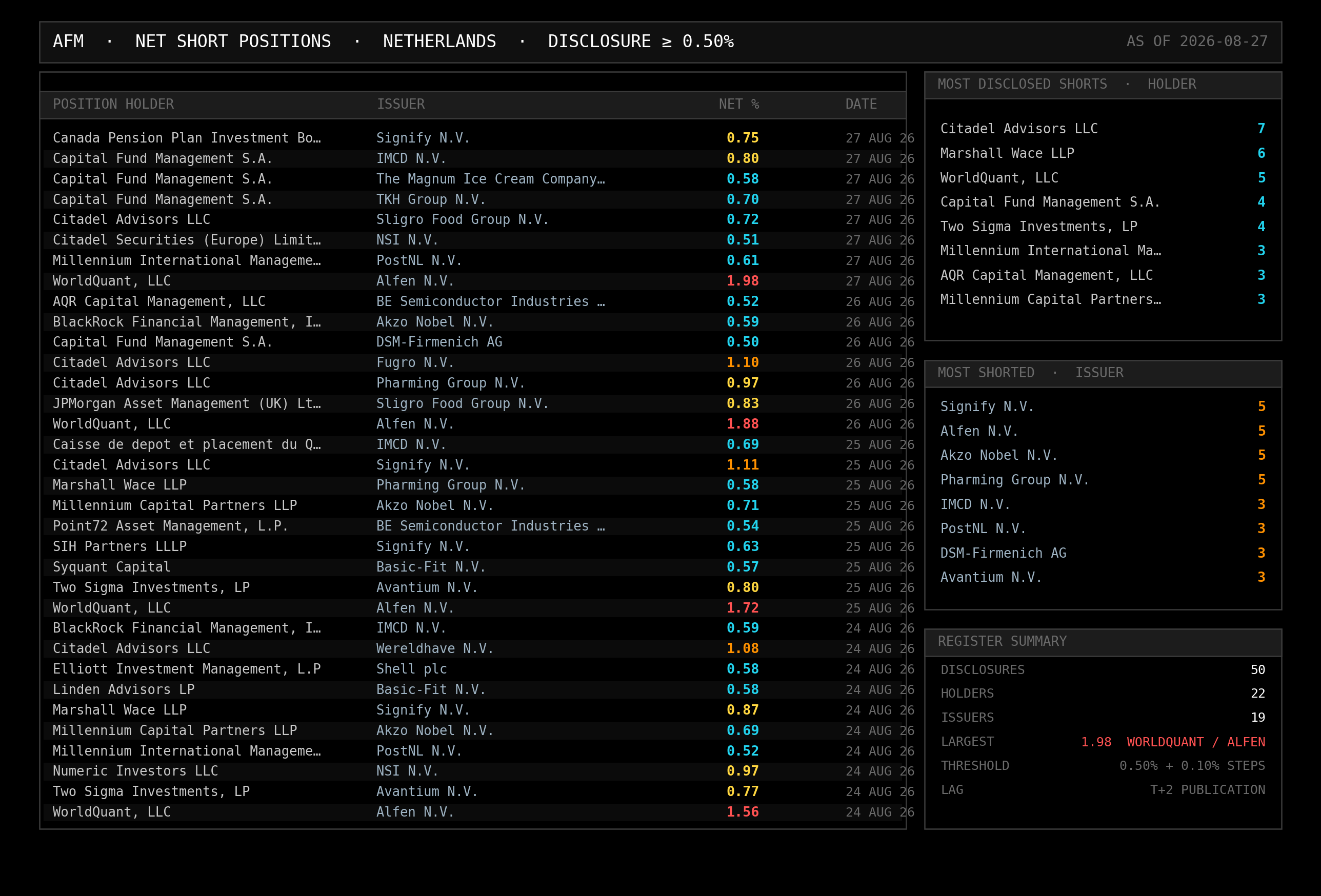 Terminal-style view of the Dutch AFM net short position register listing funds like Citadel, Millennium, WorldQuant and Two Sigma with their disclosed short percentages in Dutch issuers