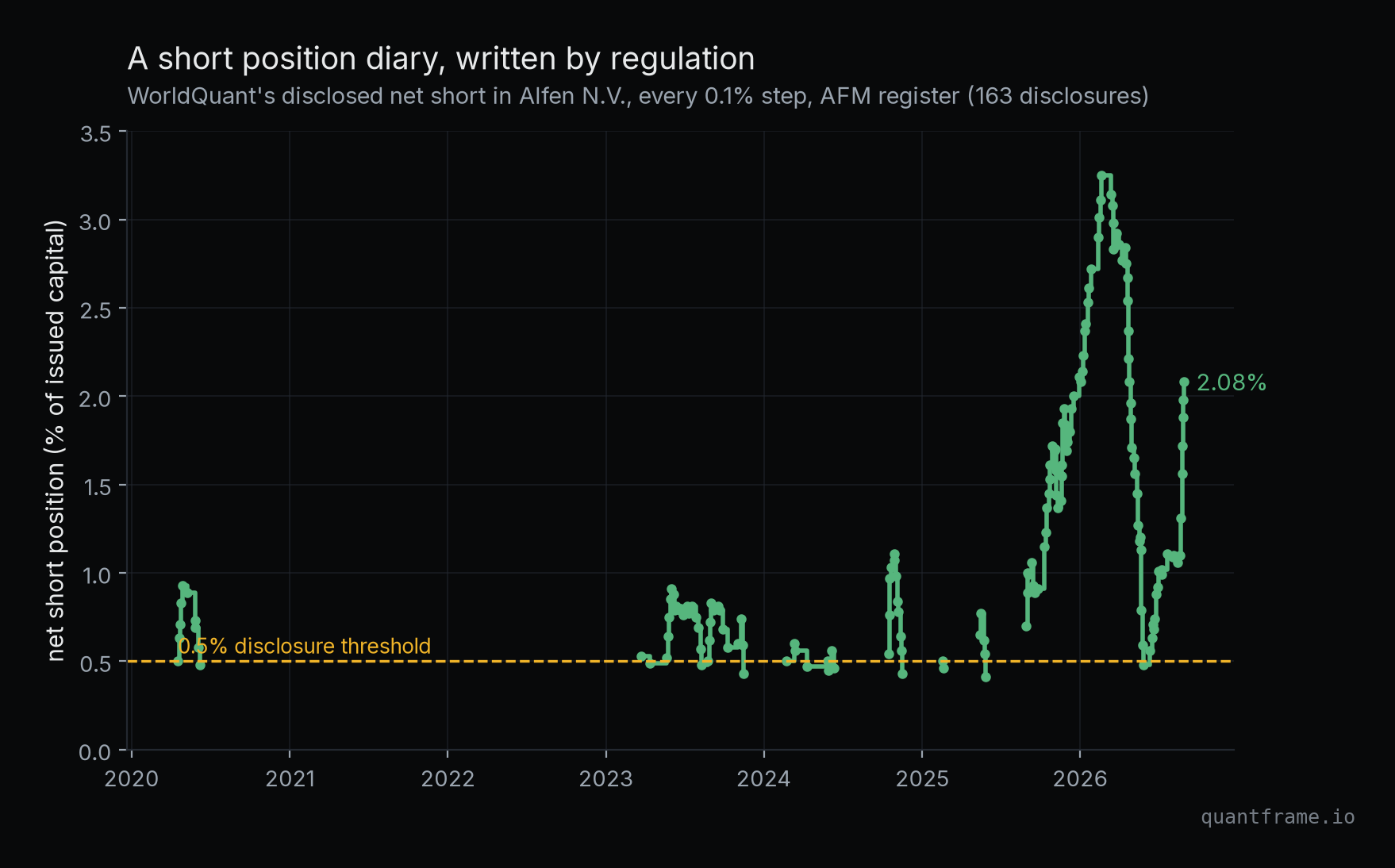 Step chart of WorldQuant's disclosed net short position in Alfen from 2020 to 2026, built from 163 AFM disclosures, peaking at 3.25 percent with gaps where the position ran below the threshold