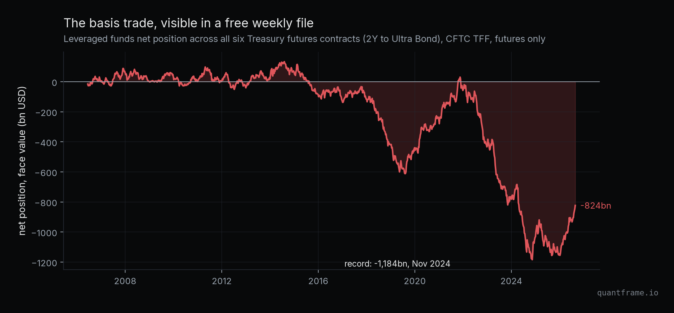 Leveraged funds net position across all six Treasury futures contracts 2006 to 2026 in face value, reaching a record net short of 1,184 billion USD in November 2024