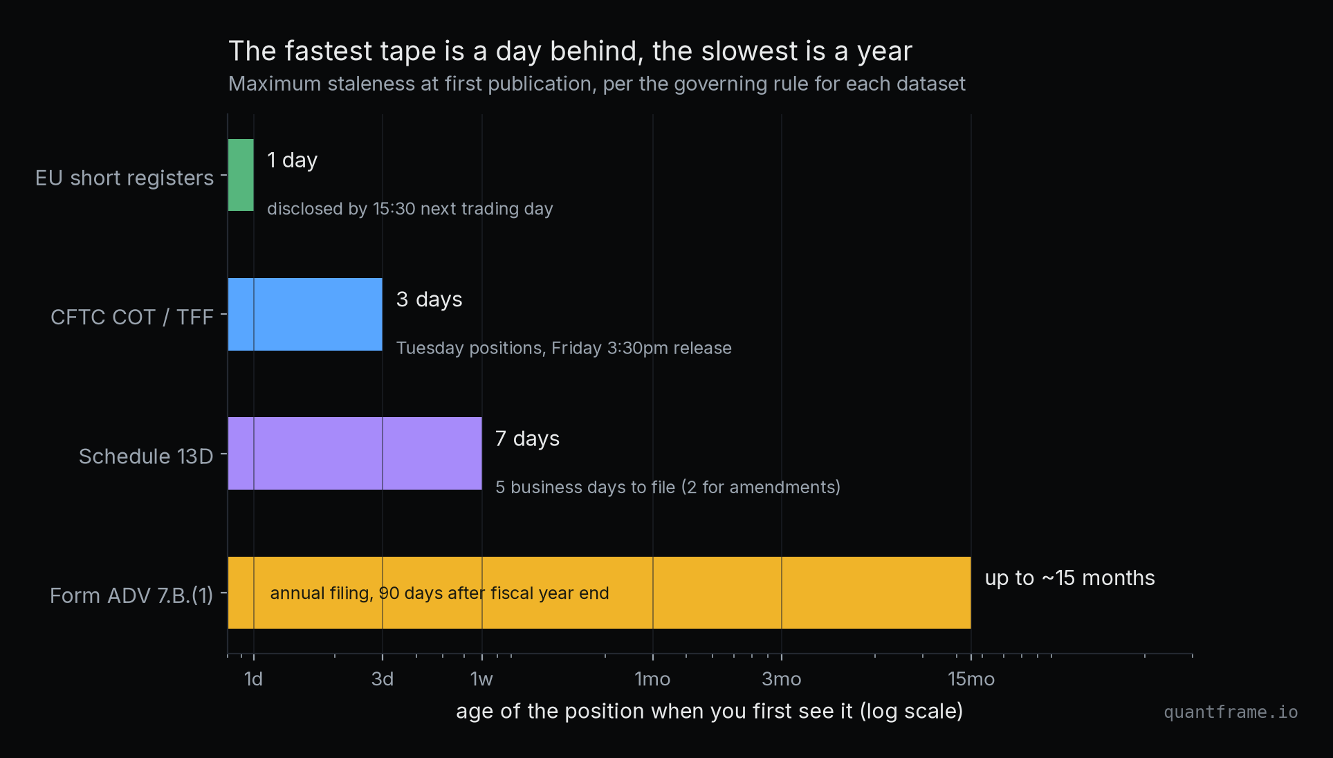 Horizontal bar chart on a log scale comparing how stale each dataset is at first publication: EU registers one day, CFTC COT three days, Schedule 13D seven days, Form ADV up to fifteen months