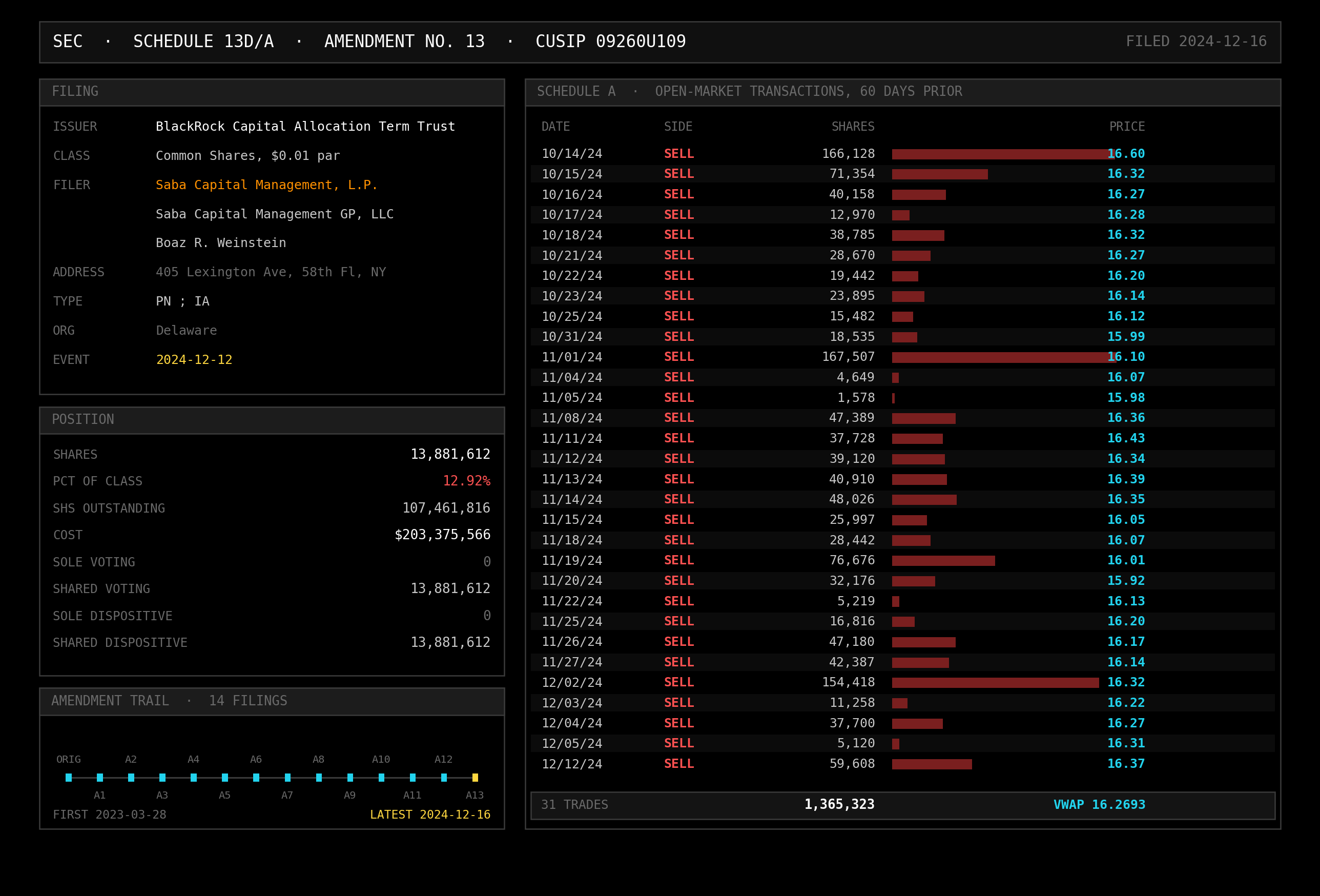 Terminal-style rendering of Saba Capital's Schedule 13D amendment 13 on BlackRock Capital Allocation Term Trust, showing the 12.92 percent position and an itemized list of open-market sales