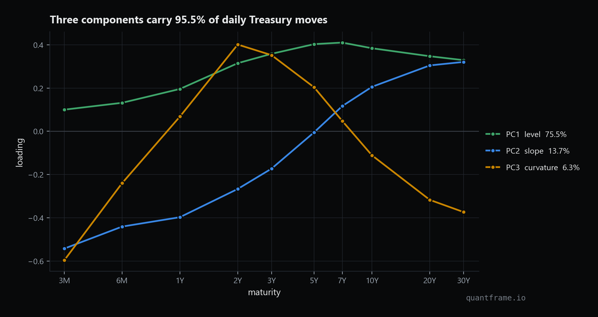 Line chart of the first three principal component loadings of daily US Treasury yield changes across ten maturities from 3 months to 30 years: level, slope and curvature