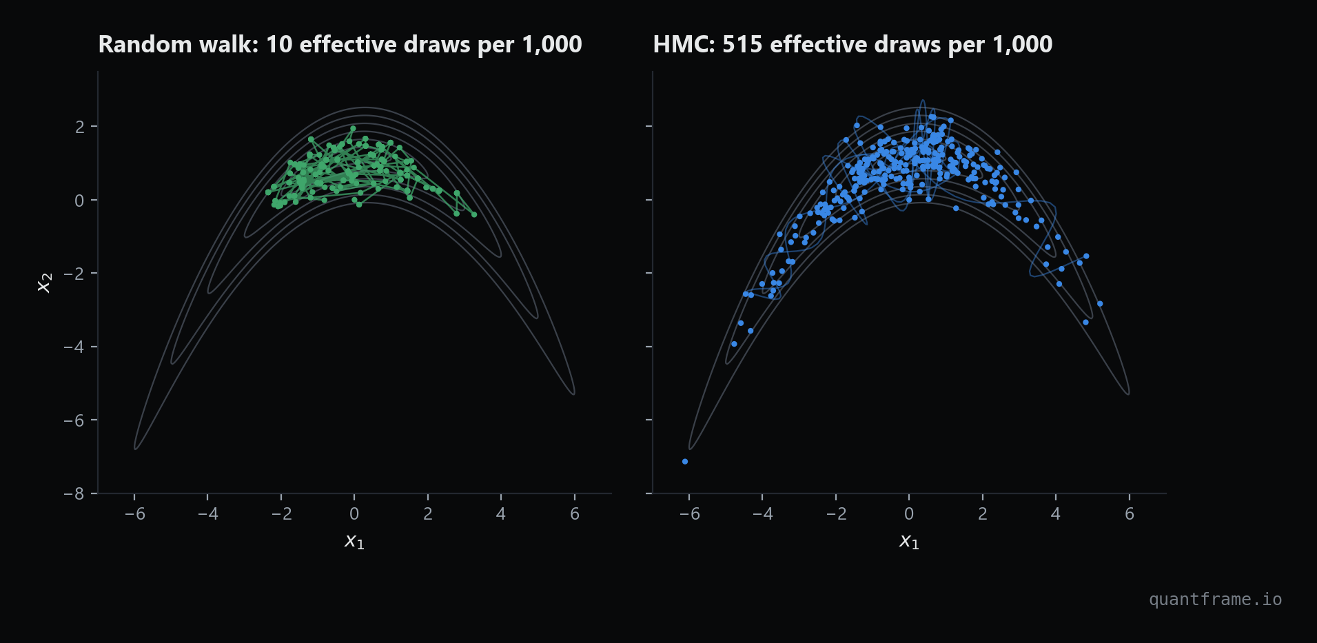 Two panels on a banana-shaped target: a random-walk Metropolis chain bunched near the top after 300 steps, and HMC samples spread along the whole banana with curved trajectories