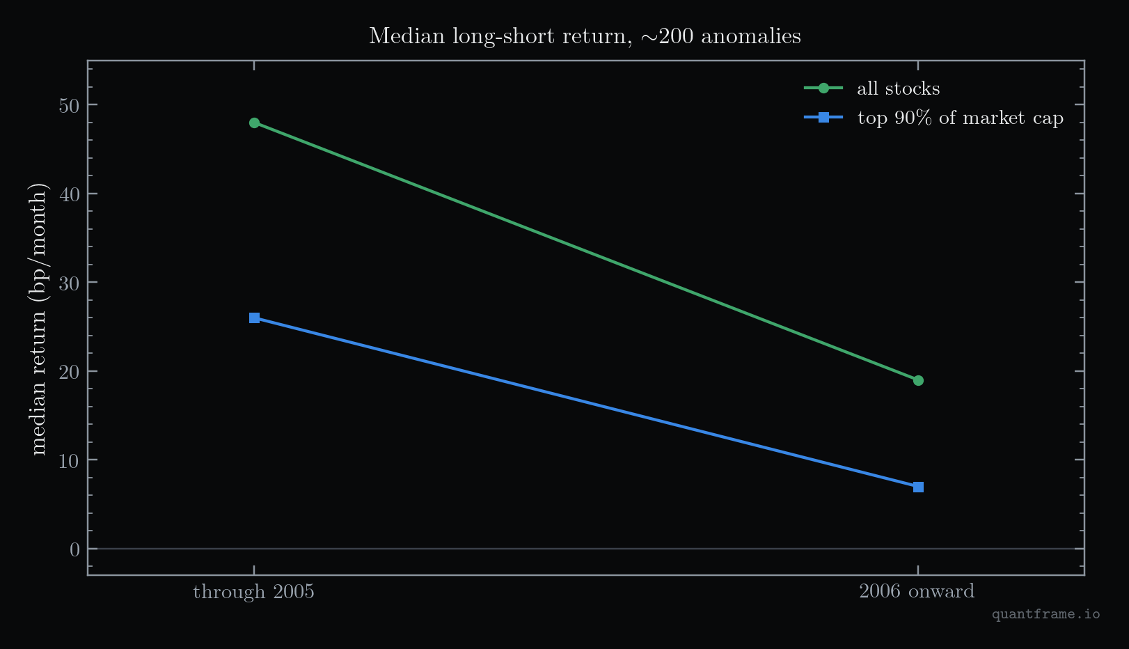Interaction plot of the median monthly long-short return of about 200 published anomalies: all stocks fall from 48 to 19 basis points and the top 90 percent of market cap from 26 to 7, through 2005 versus 2006 onward