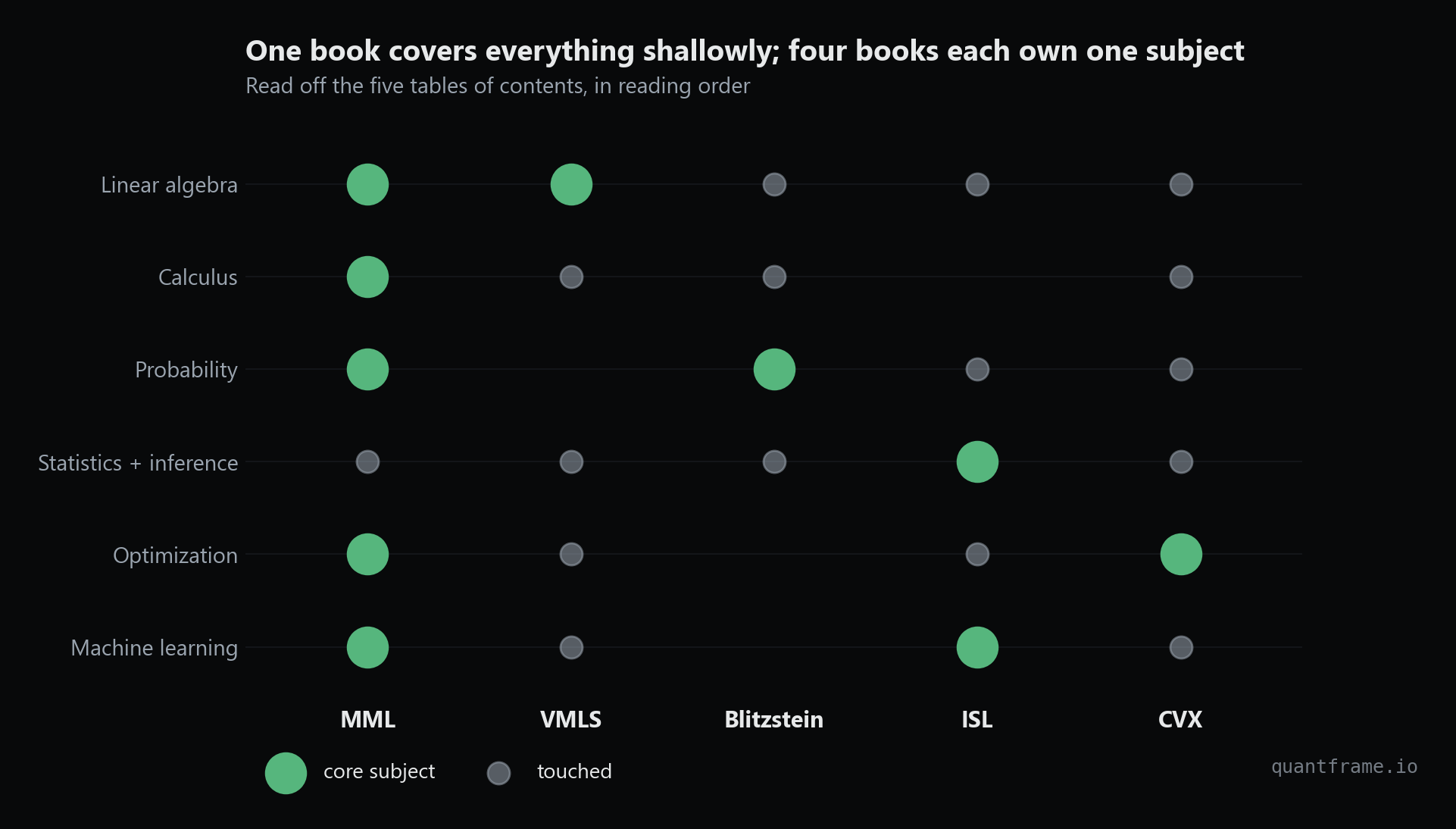 Matrix showing which of six maths areas each book covers as its core subject or in passing