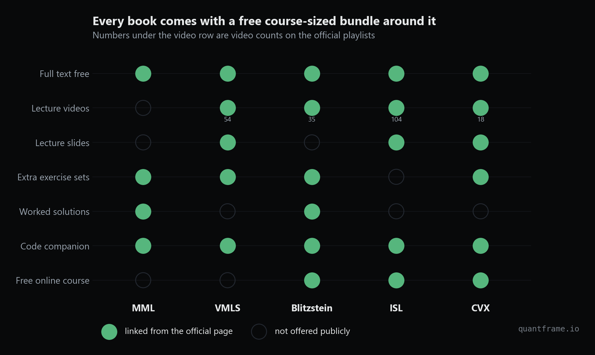 Matrix of what each official book page links: free text, lecture videos with counts, slides, extra exercises, worked solutions, code, free course