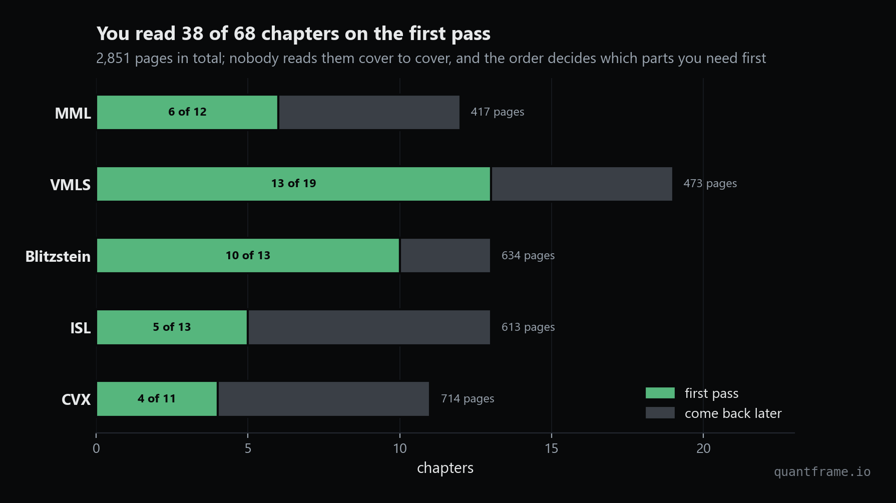 Stacked bars of first-pass chapters against total chapters per book, with each book's page count