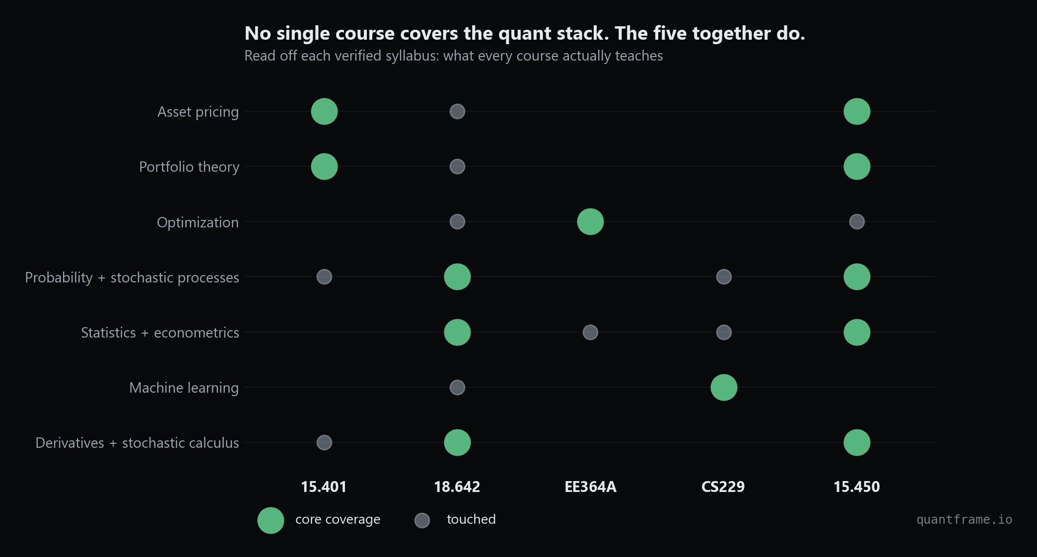 Matrix showing which quant skill areas each of the five courses covers as core or in passing