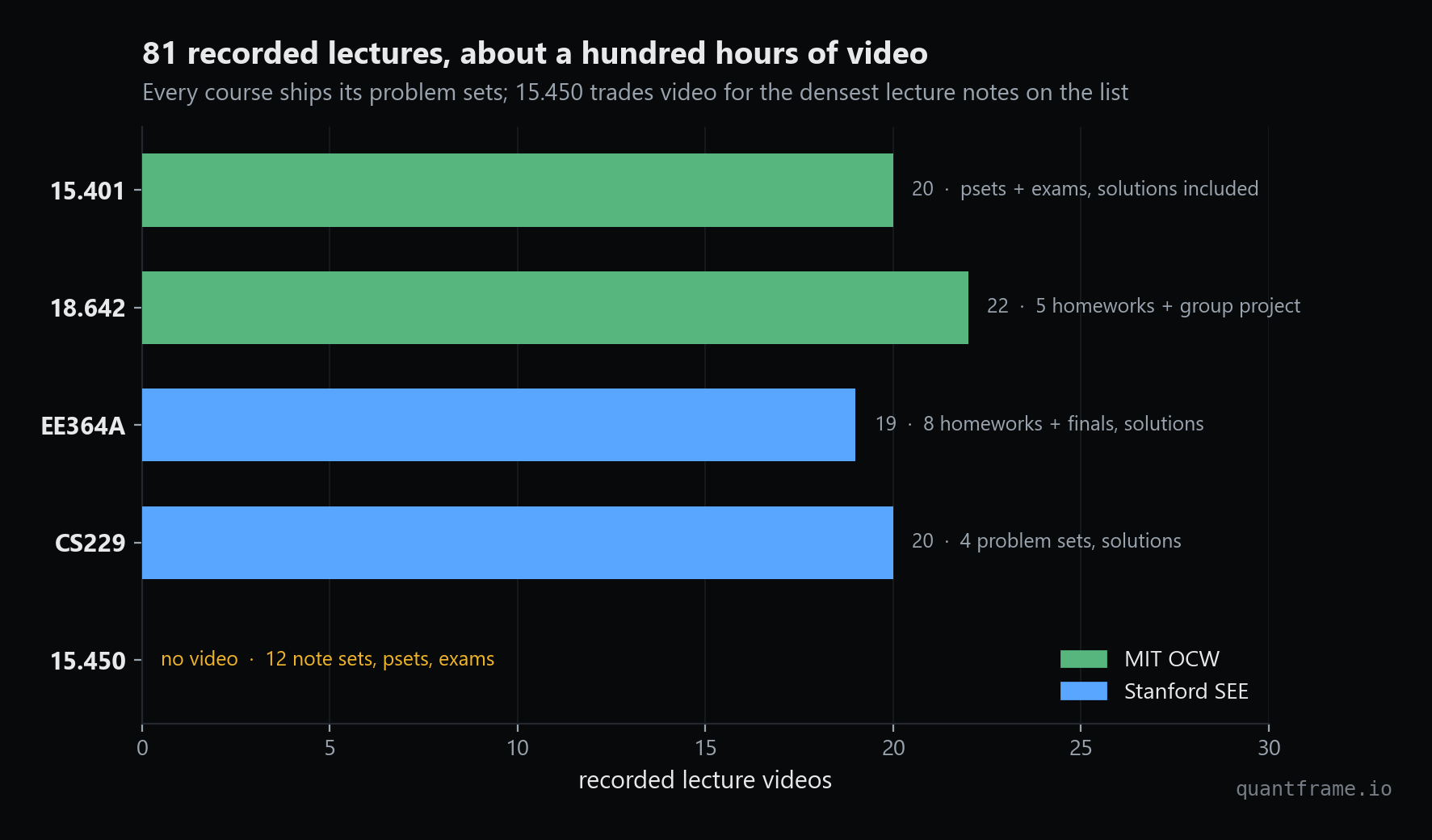 Bar chart of recorded lecture videos per course: 20, 22, 19, 20, and zero for 15.450