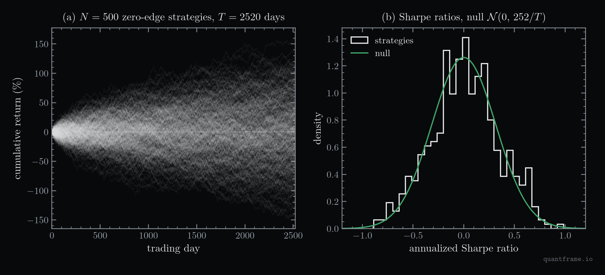 Two panels: 500 cumulative return paths of zero-edge noise strategies over 2,520 trading days fanning out from zero, and a histogram of their annualized Sharpe ratios lying on the null normal curve