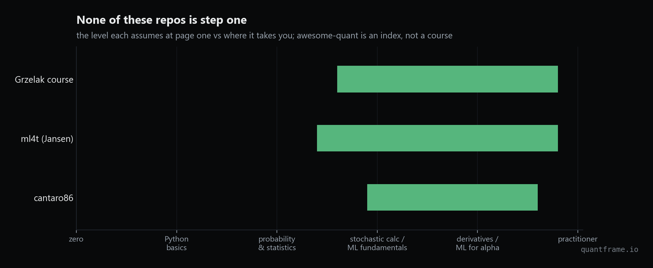Chart showing the knowledge level each repo assumes before it starts making sense and the level it takes you to