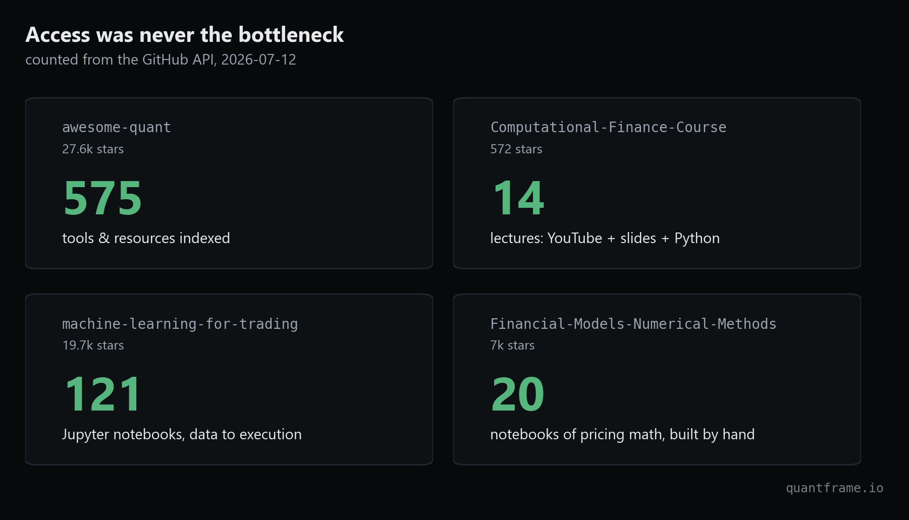 Panel of the four repos with what each contains: 575 tools indexed, 14 lectures, 121 notebooks, 20 notebooks, with GitHub star counts