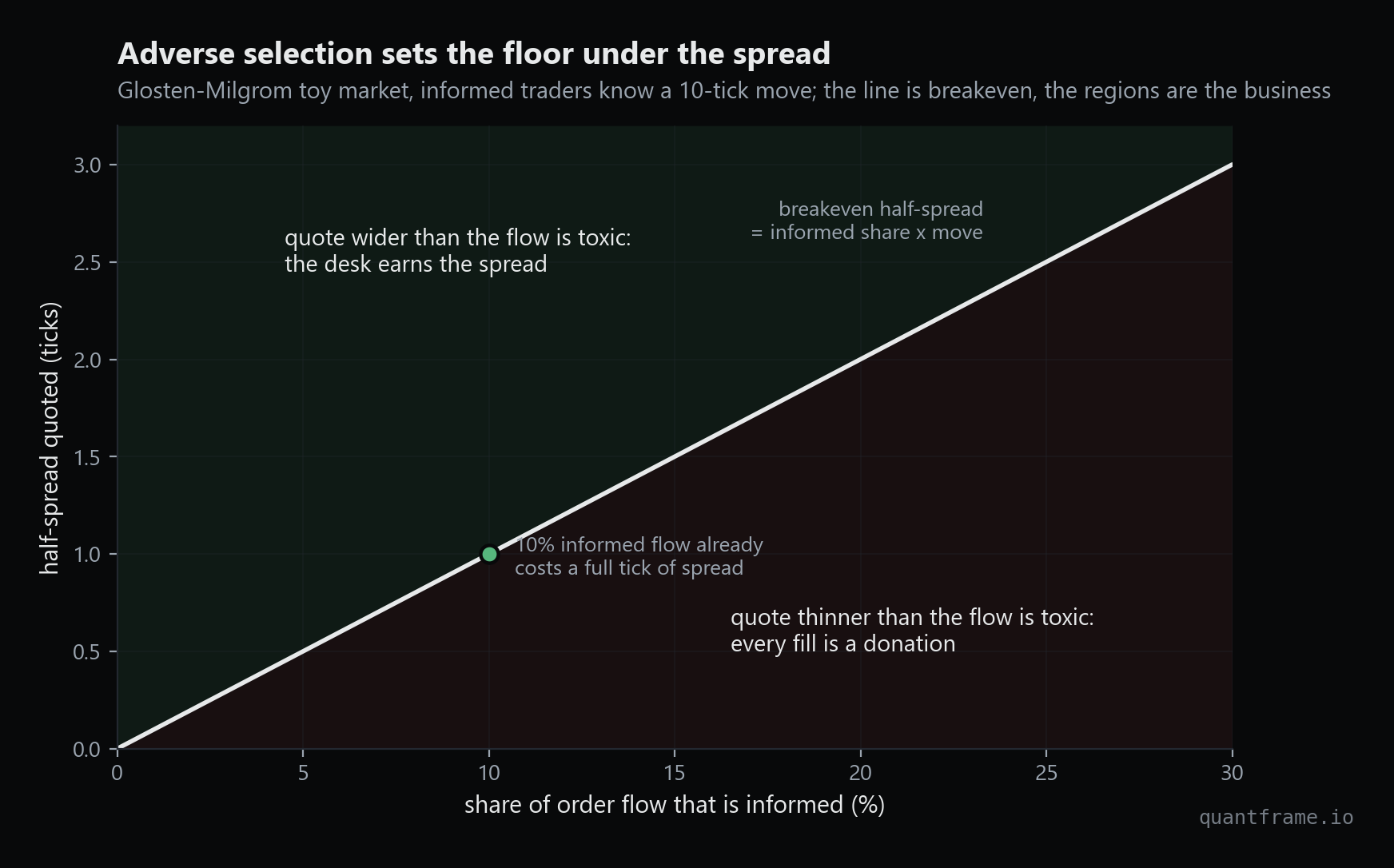 Breakeven half-spread versus share of informed order flow, with the profitable region above the line and the losing region below