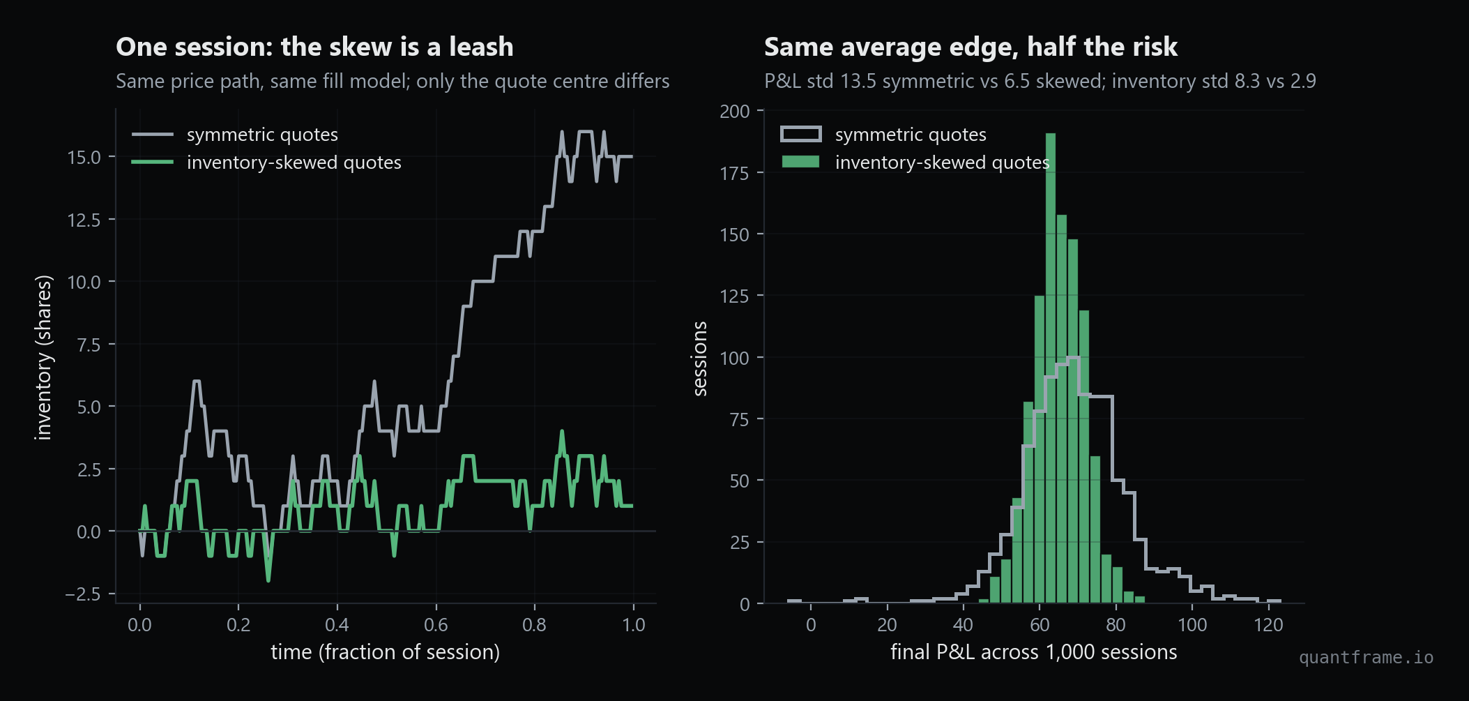 Avellaneda-Stoikov experiment: inventory path leashed by quote skewing, and final P&L distribution half as wide as symmetric quoting
