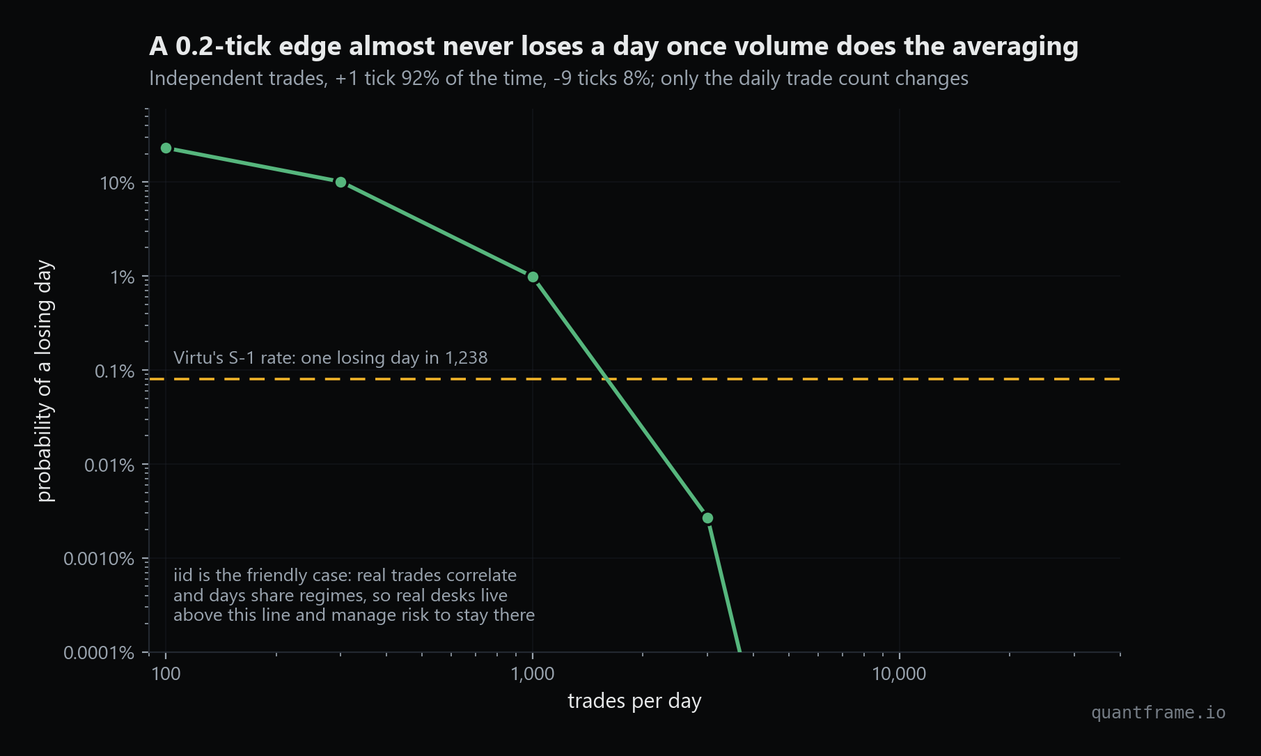 Probability of a losing day versus trades per day for a 0.2-tick edge, with Virtu's one-in-1238 rate as a threshold line