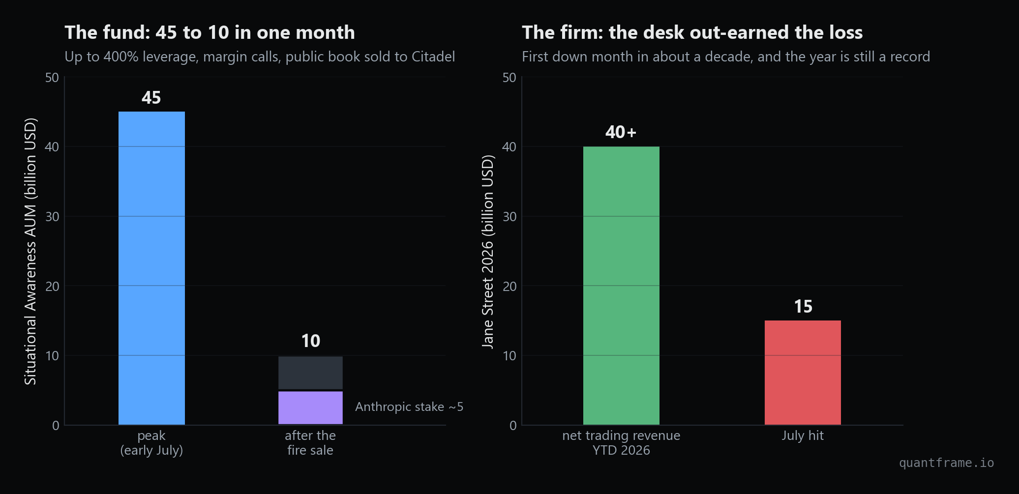 Situational Awareness AUM falling from 45 to 10 billion USD next to Jane Street's 40 billion revenue year and 15 billion July hit