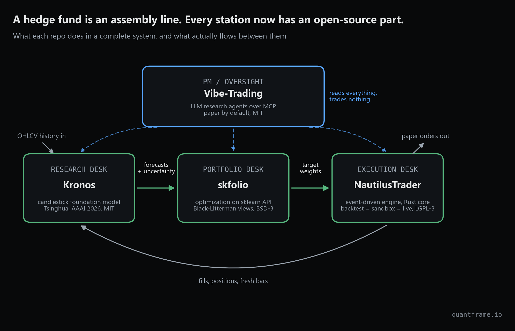Diagram of the open-source hedge fund stack: Kronos research desk feeding skfolio portfolio desk feeding NautilusTrader execution desk, with Vibe-Trading as LLM oversight reading all three