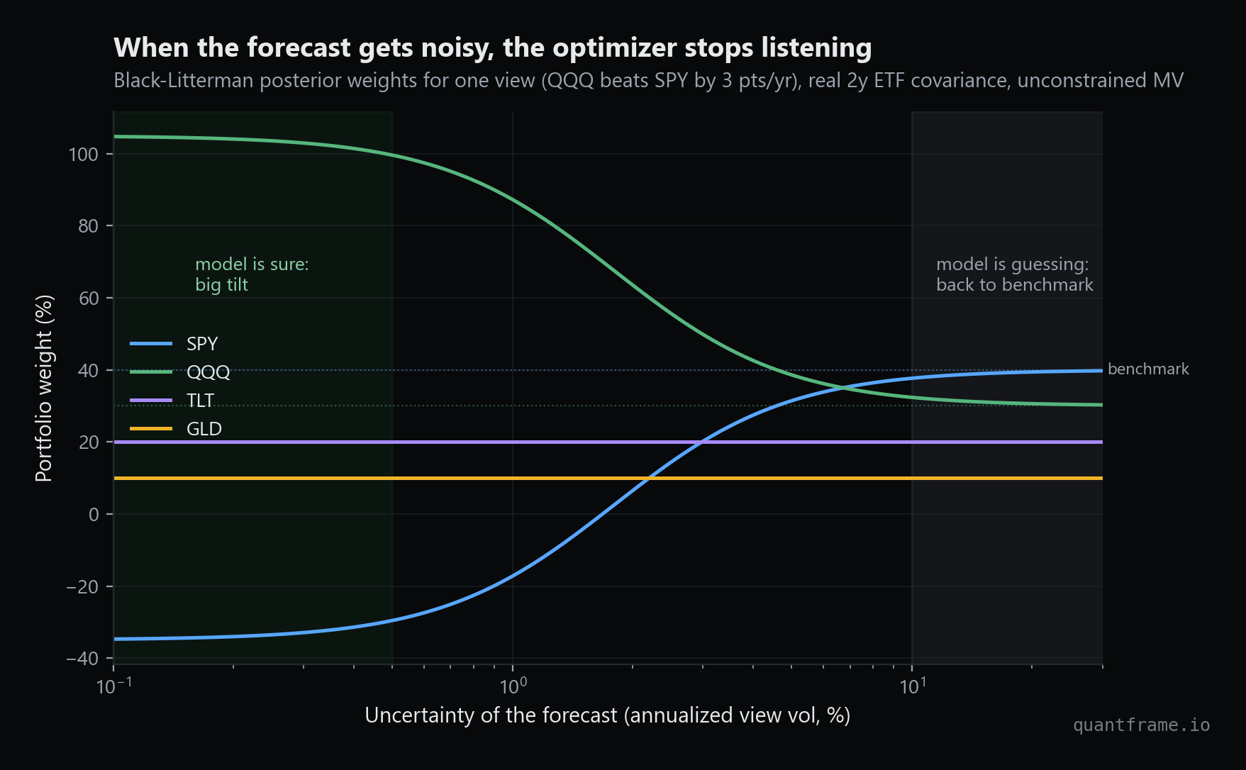 Black-Litterman posterior portfolio weights versus forecast uncertainty for SPY, QQQ, TLT and GLD; weights collapse to the benchmark as view uncertainty rises