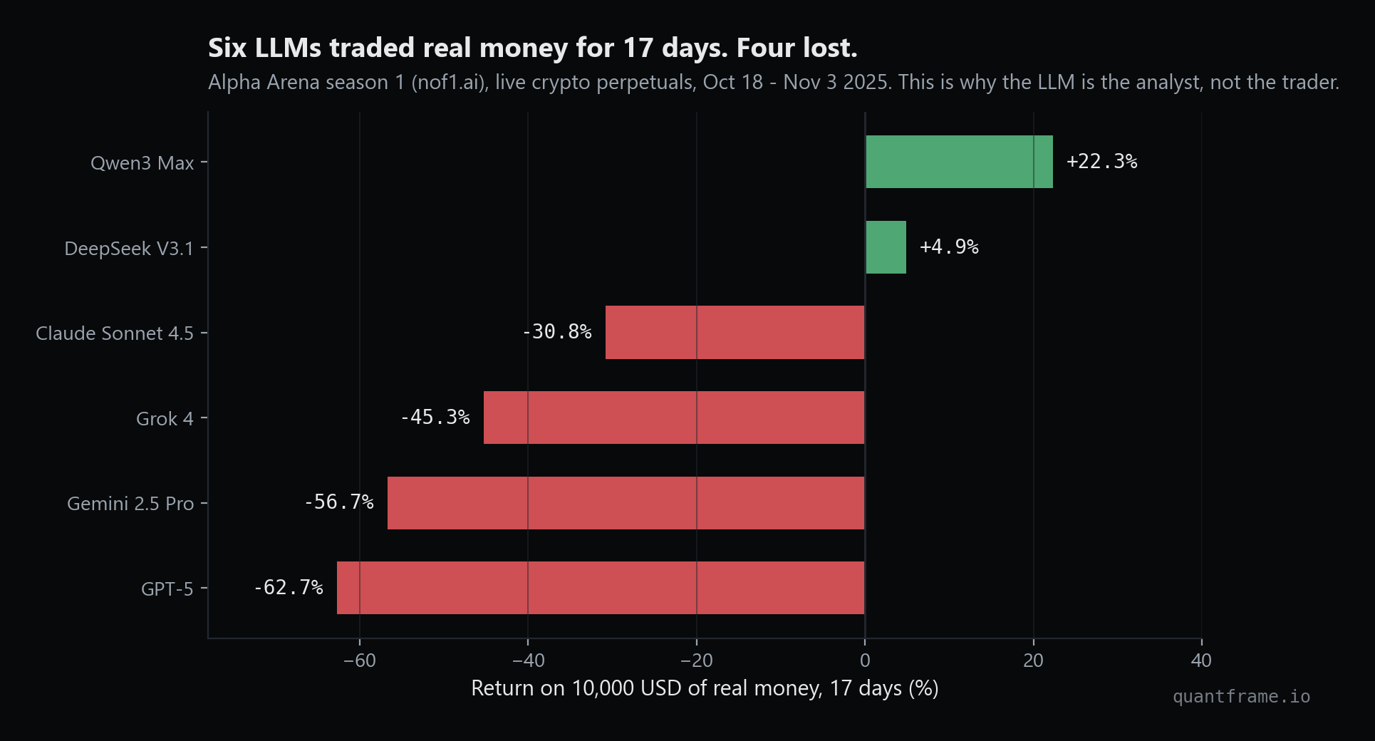 Alpha Arena season 1 results: six LLMs trading 10,000 USD of real money for 17 days; four lost, GPT-5 down 62.7 percent