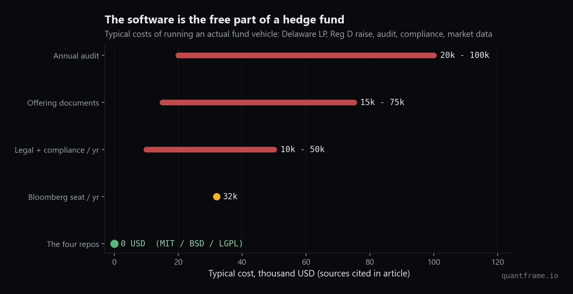 Typical costs of running a real hedge fund vehicle: audit 20k-100k USD, offering documents 15k-75k, legal and compliance 10k-50k per year, Bloomberg seat 32k per year, versus the four repos at zero