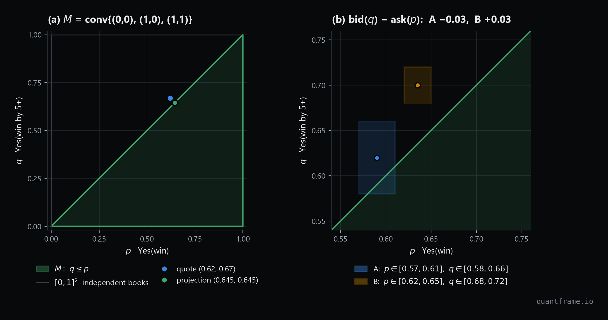 Two panels: the coherent triangle q <= p inside the unit square with the quote (0.62, 0.67) outside it, and two bid-ask boxes, one overlapping the triangle and one clearing it