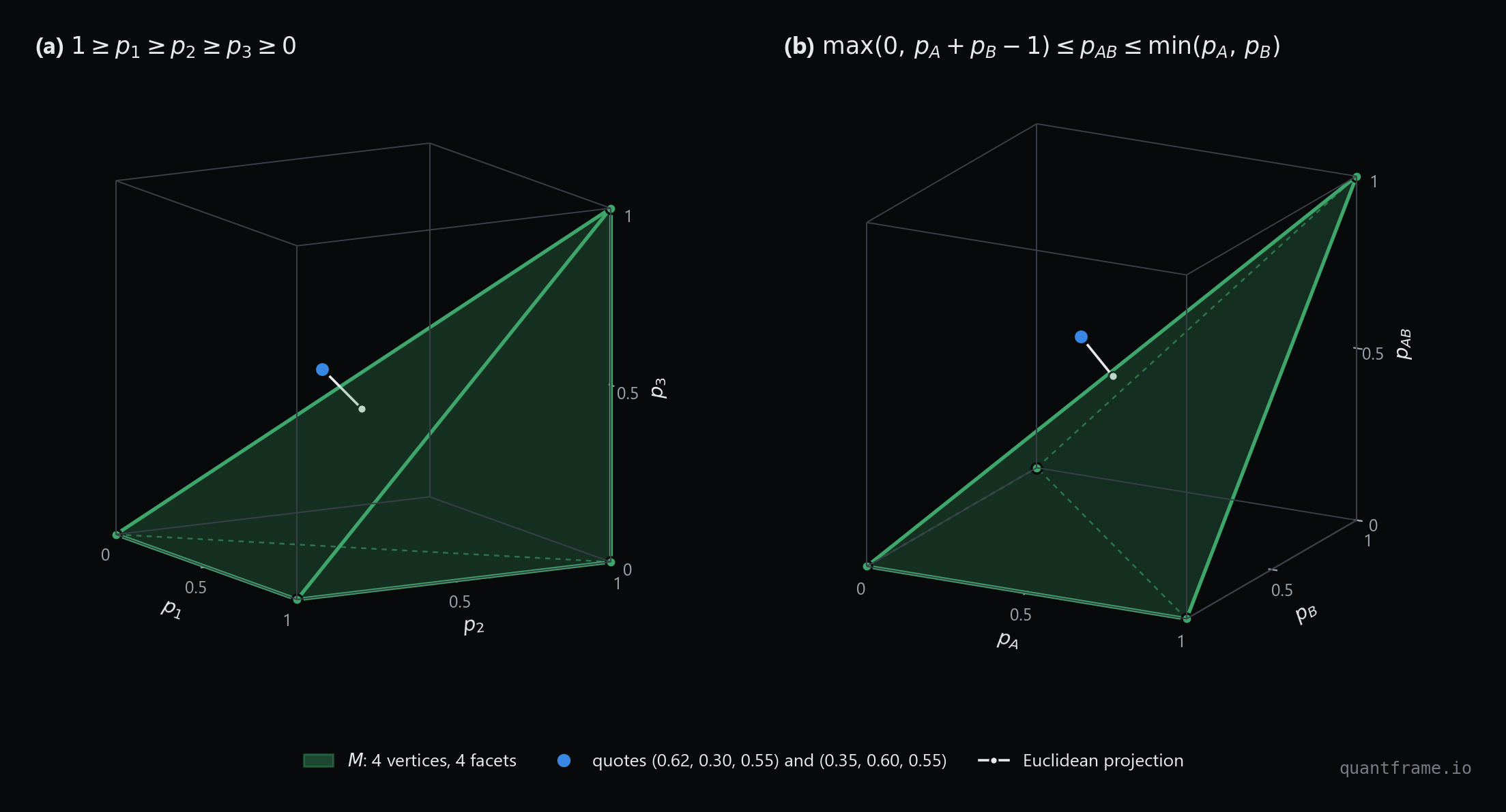 Two 3D tetrahedra: the nested-threshold polytope 1 >= p1 >= p2 >= p3 >= 0 and the correlation polytope bounded by the Frechet inequalities, each with an incoherent quote and its projection